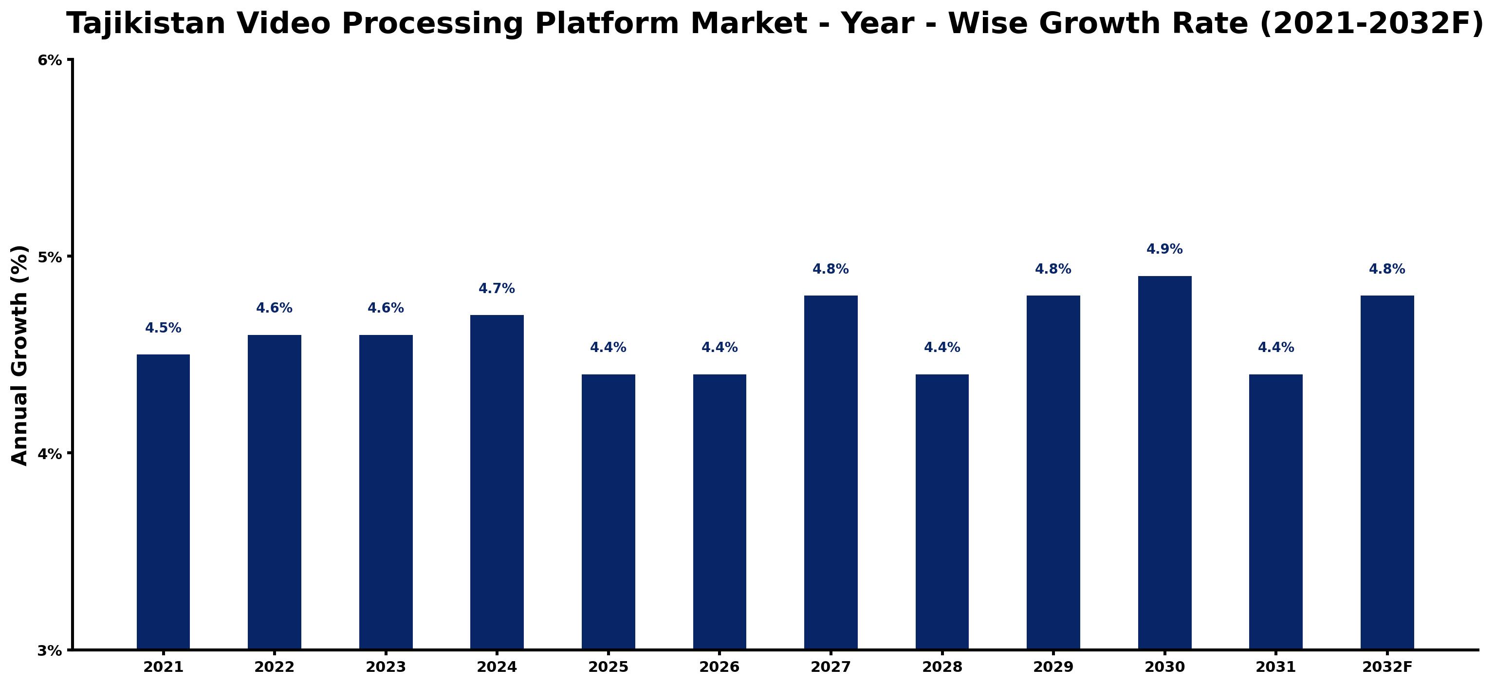 Tajikistan Video Processing Platform Market Year-wise Growth Rate and Key Drivers