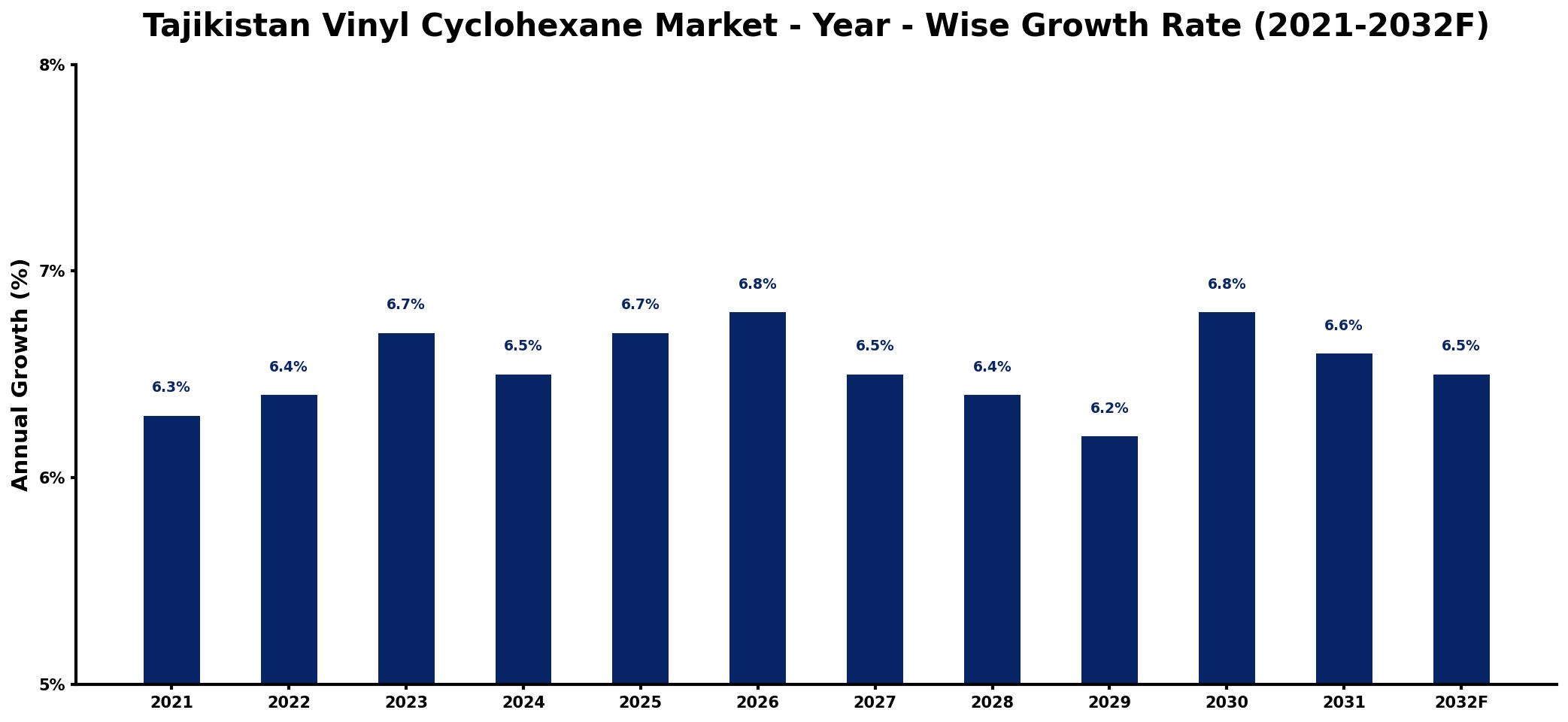Tajikistan Vinyl Cyclohexane Market Year-wise Growth Rate and Key Drivers