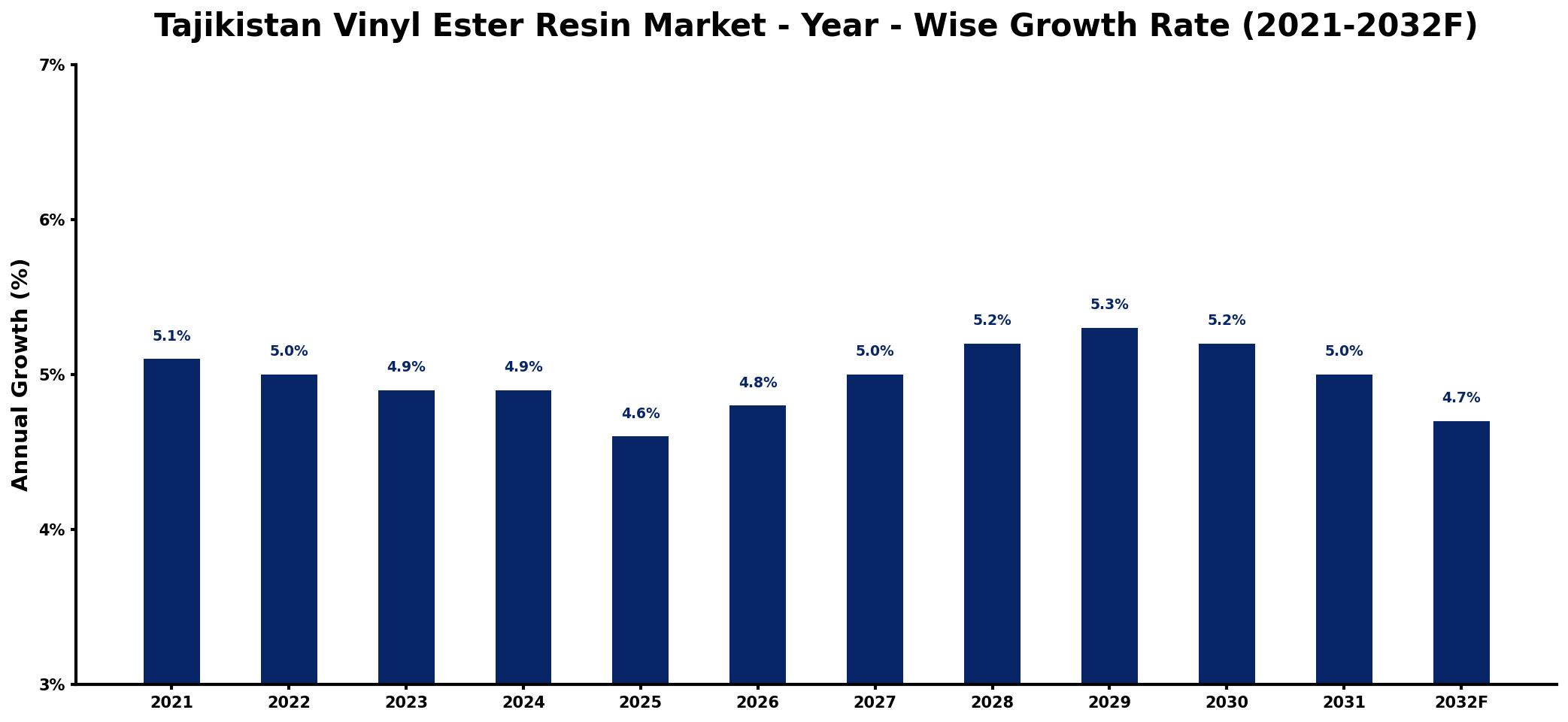 Tajikistan Vinyl Ester Resin Market Year-wise Growth Rate and Key Drivers