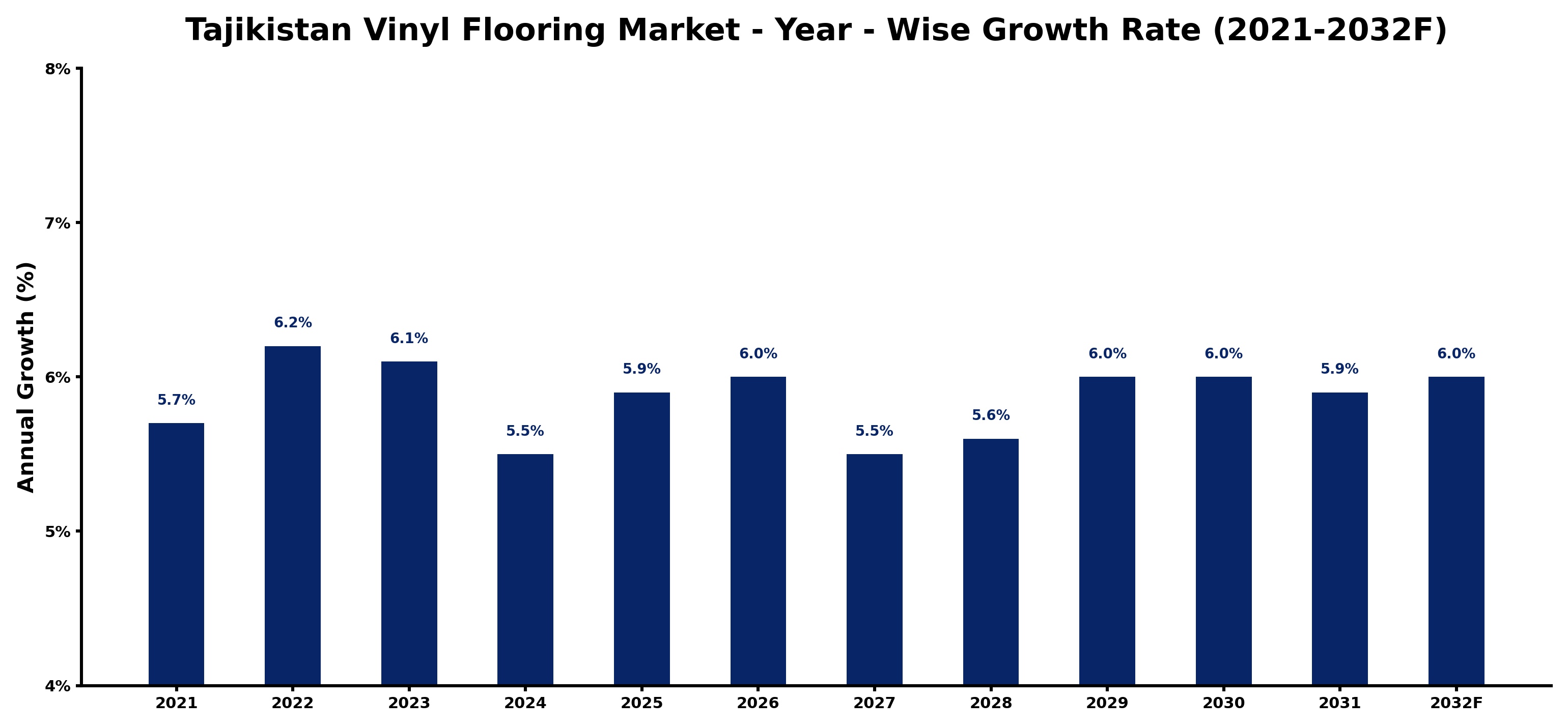 Tajikistan Vinyl Flooring Market Year-wise Growth Rate and Key Drivers
