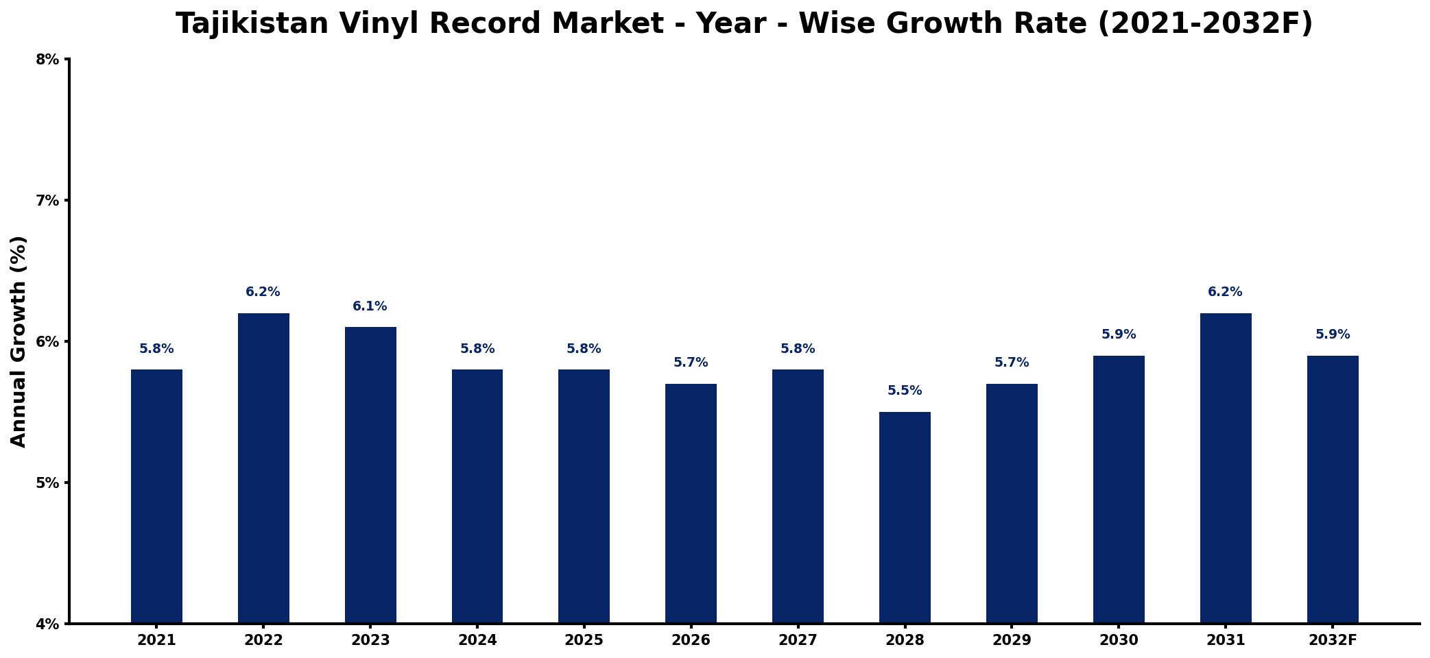 Tajikistan Vinyl Record Market Year-wise Growth Rate and Key Drivers