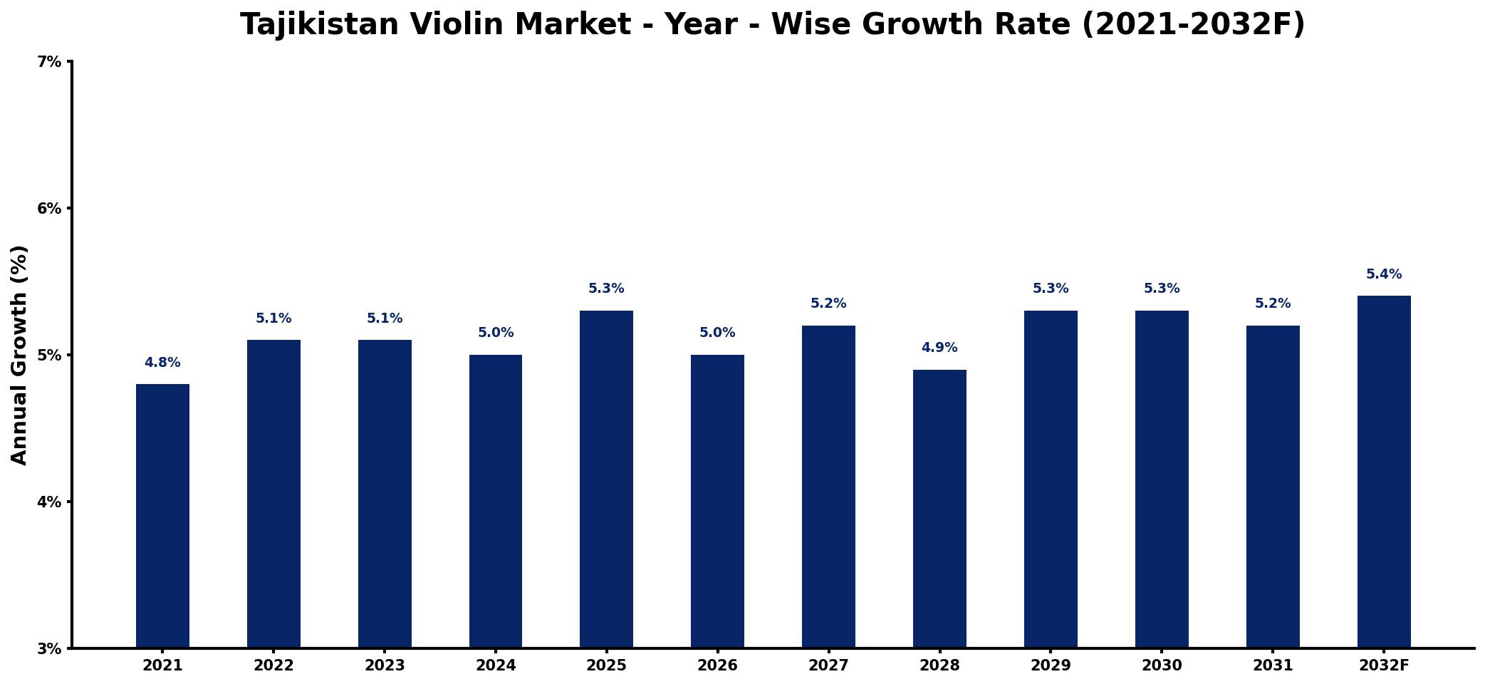Tajikistan Violin Market Year-wise Growth Rate and Key Drivers