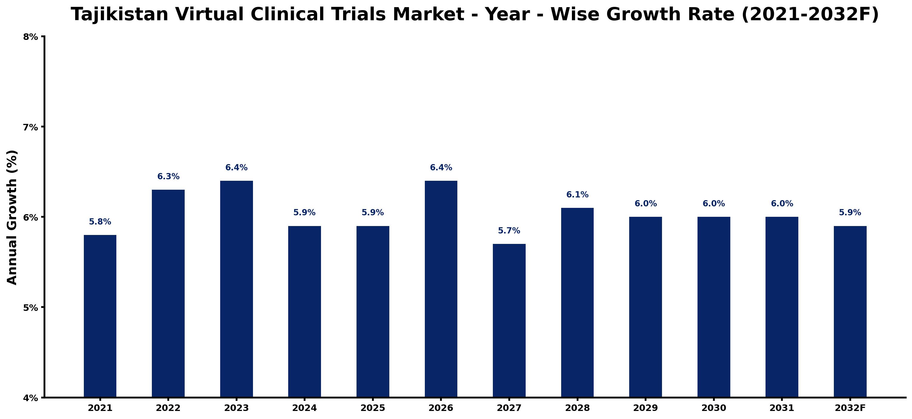 Tajikistan Virtual Clinical Trials Market Year-wise Growth Rate and Key Drivers