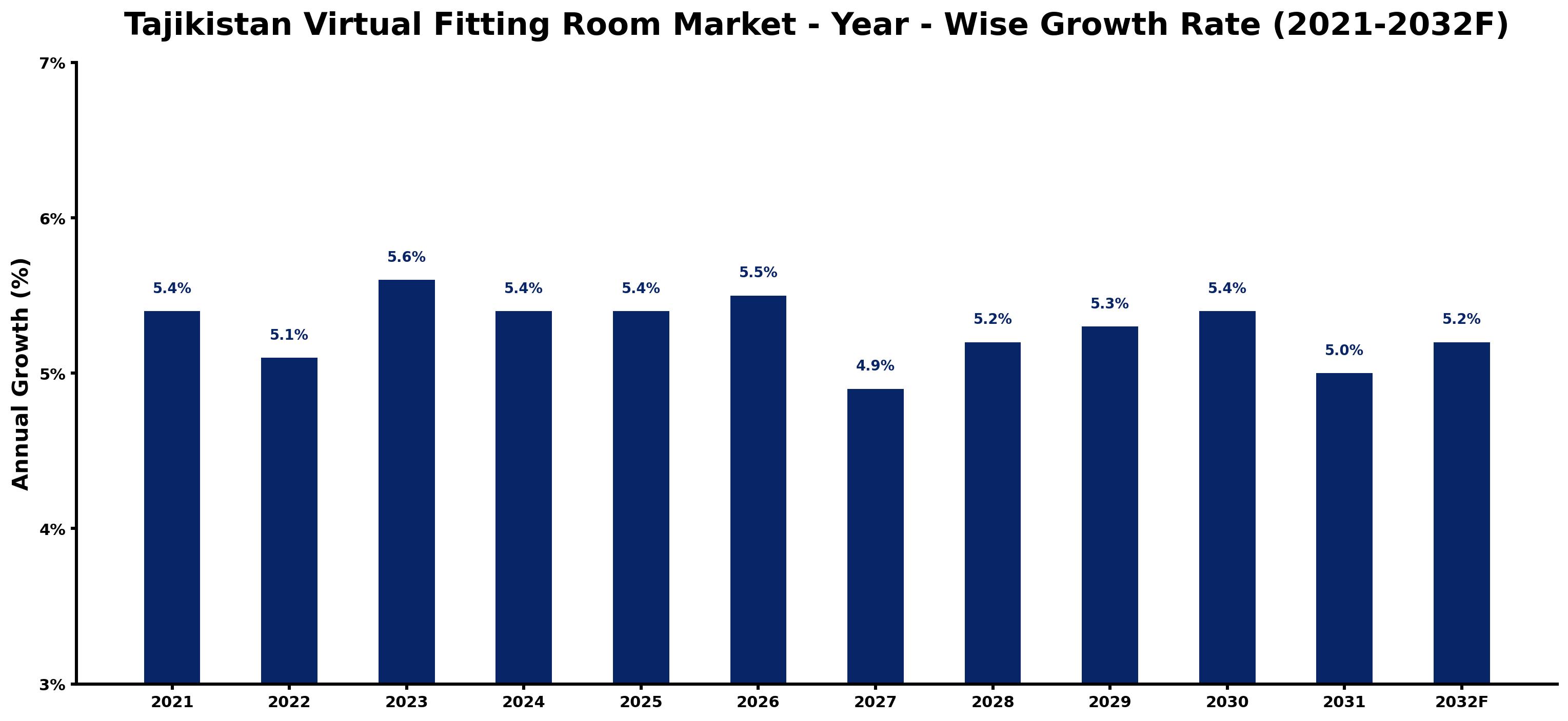 Tajikistan Virtual Fitting Room Market Year-wise Growth Rate and Key Drivers