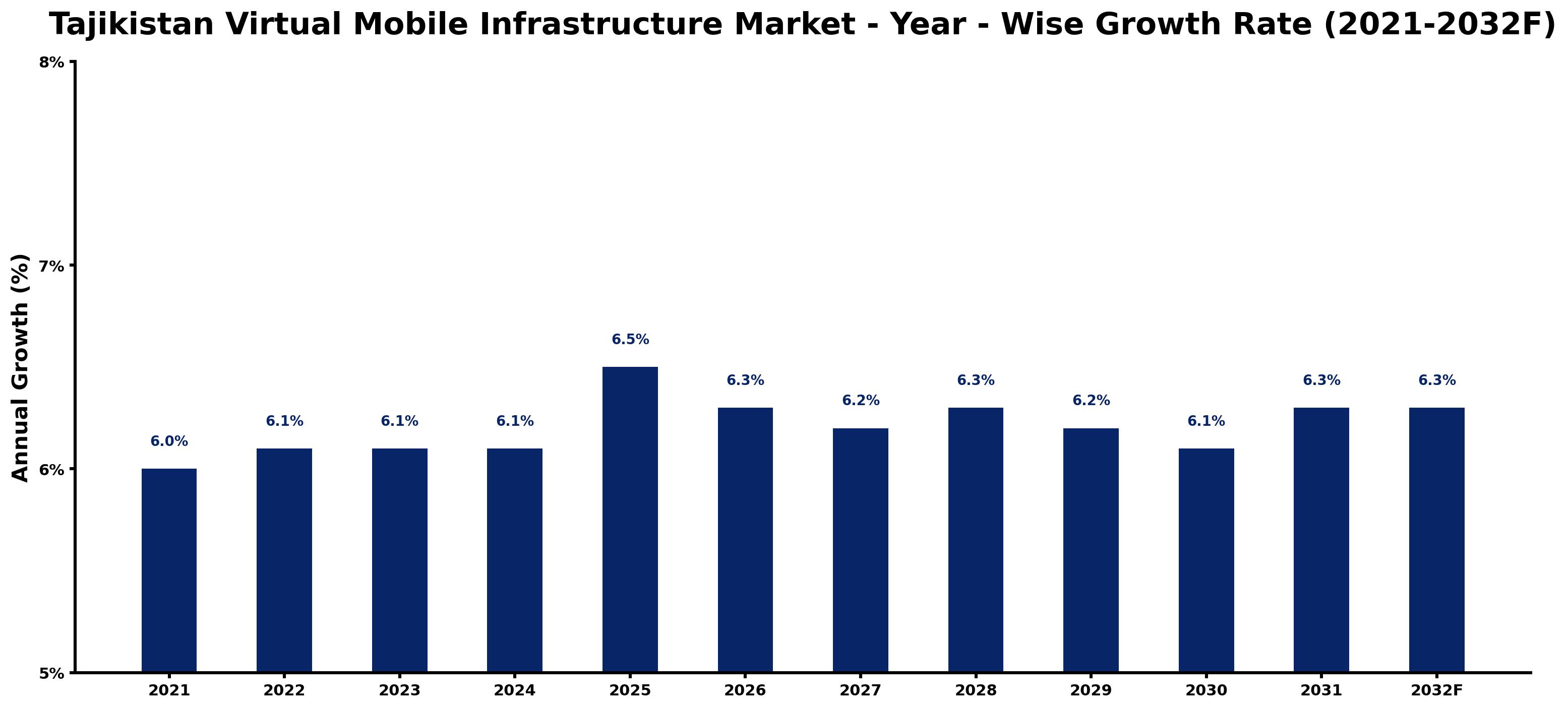 Tajikistan Virtual Mobile Infrastructure Market Year-wise Growth Rate and Key Drivers