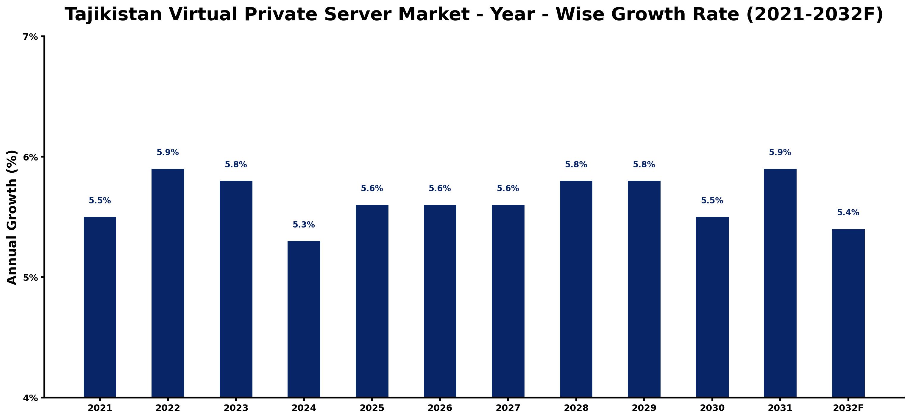 Tajikistan Virtual Private Server Market Year-wise Growth Rate and Key Drivers