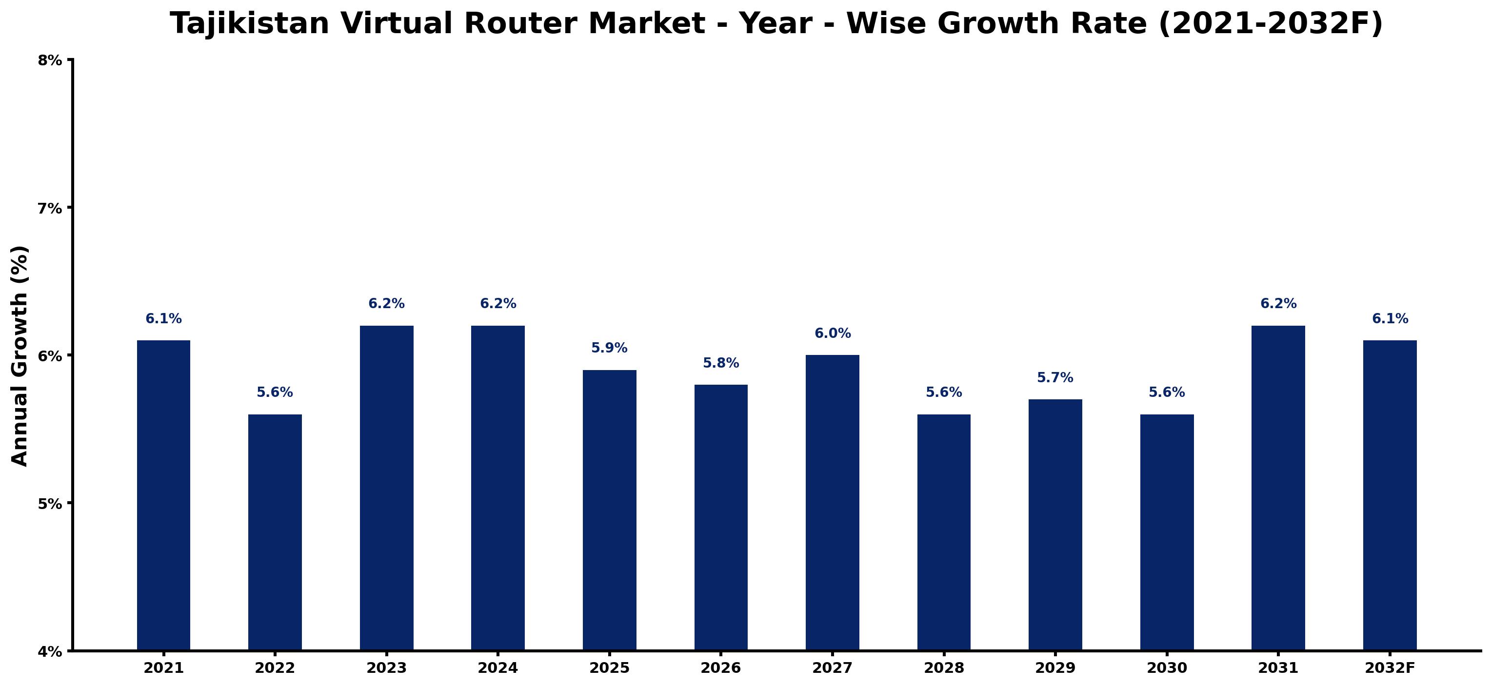 Tajikistan Virtual Router Market Year-wise Growth Rate and Key Drivers