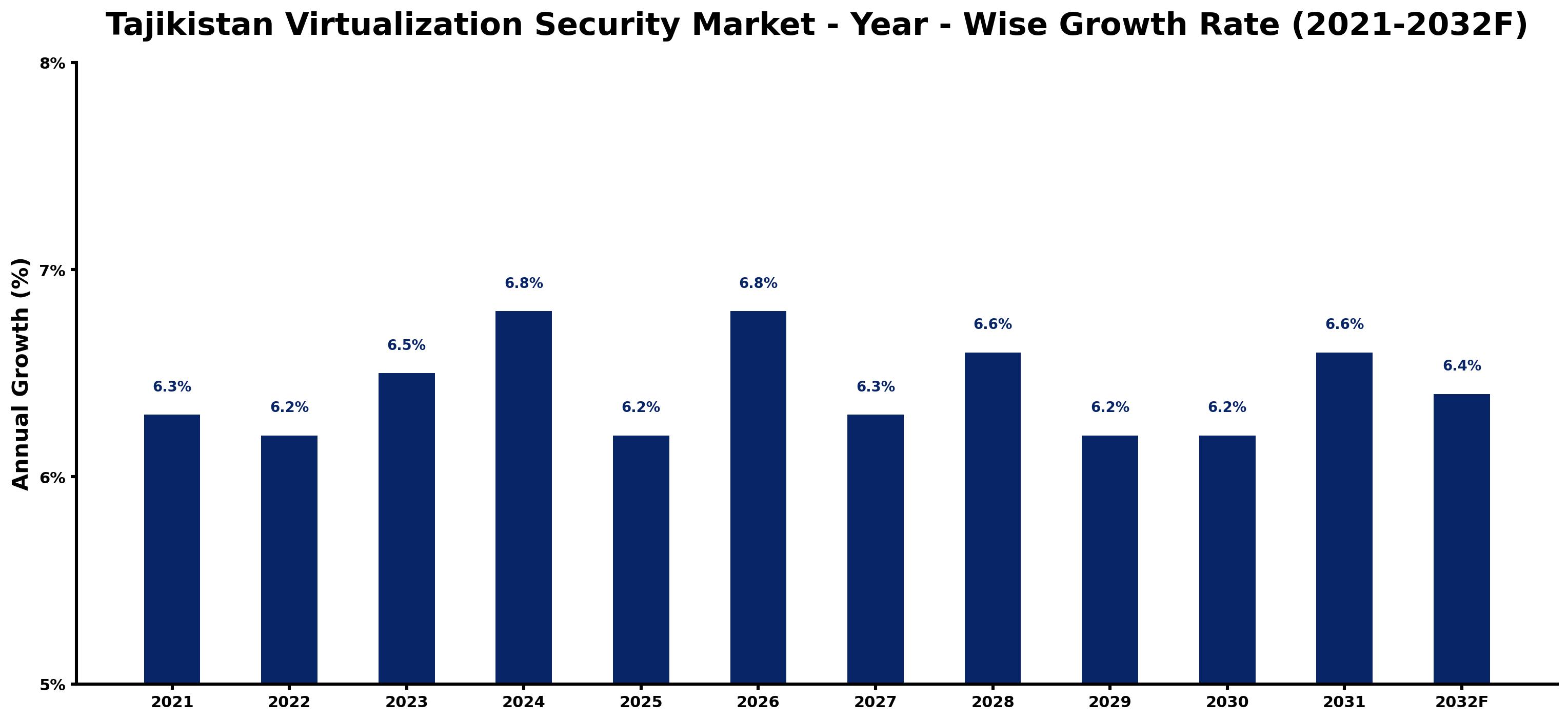 Tajikistan Virtualization Security Market Year-wise Growth Rate and Key Drivers