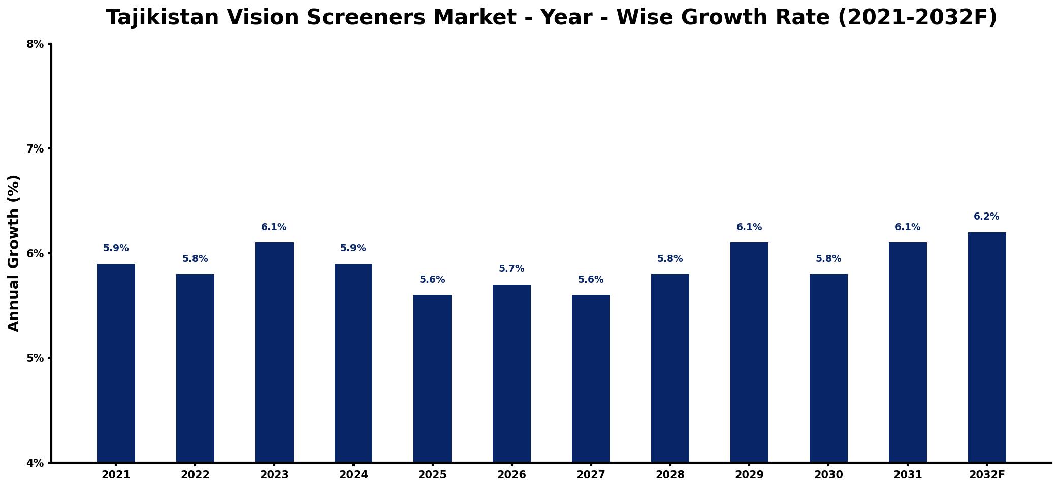 Tajikistan Vision Screeners Market Year-wise Growth Rate and Key Drivers