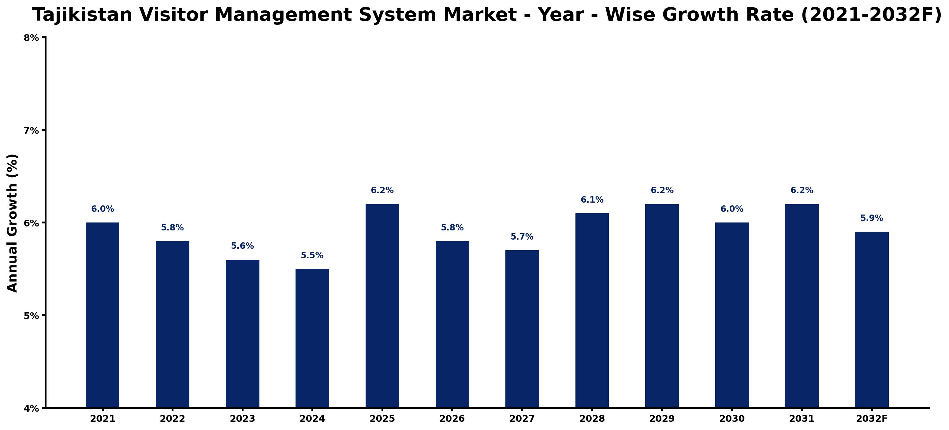 Tajikistan Visitor Management System Market Year-wise Growth Rate and Key Drivers