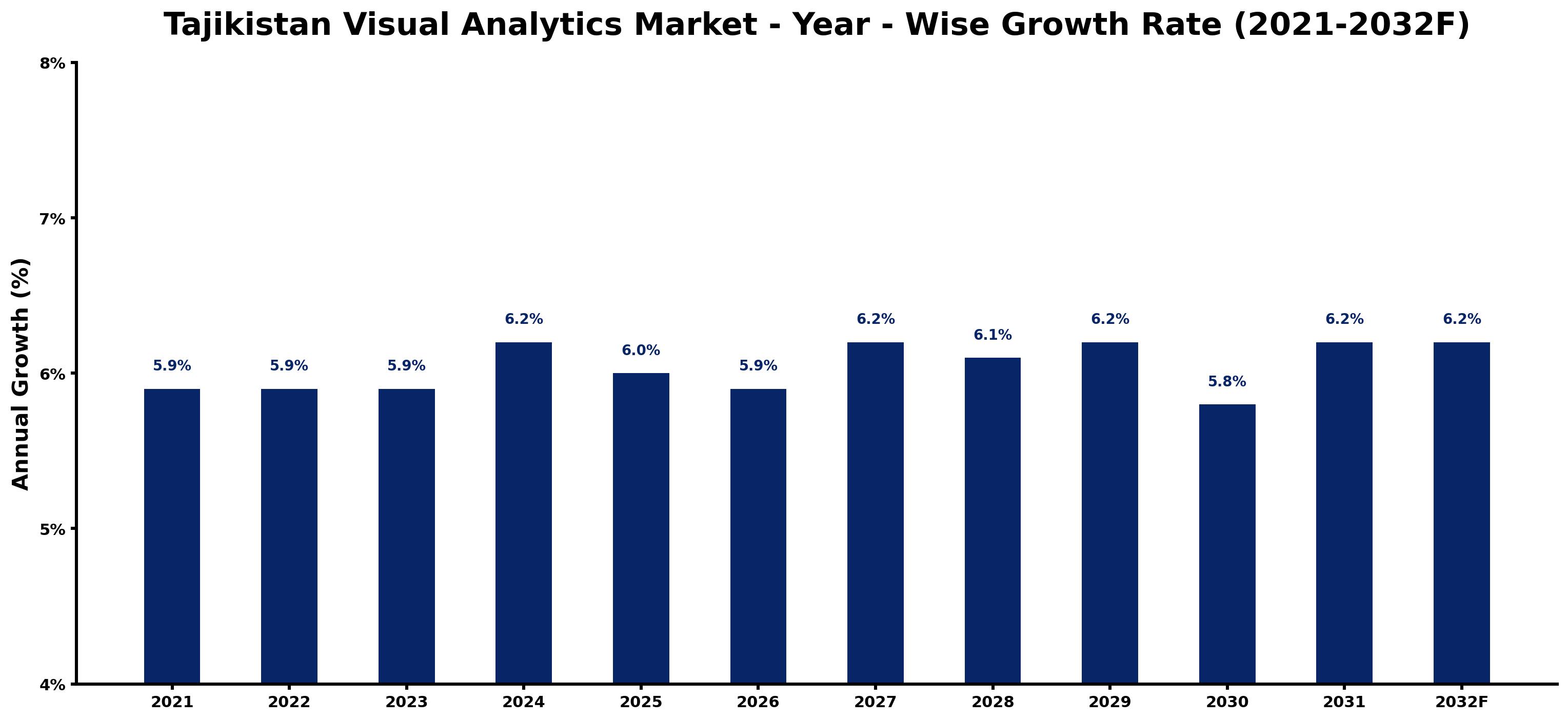 Tajikistan Visual Analytics Market Year-wise Growth Rate and Key Drivers