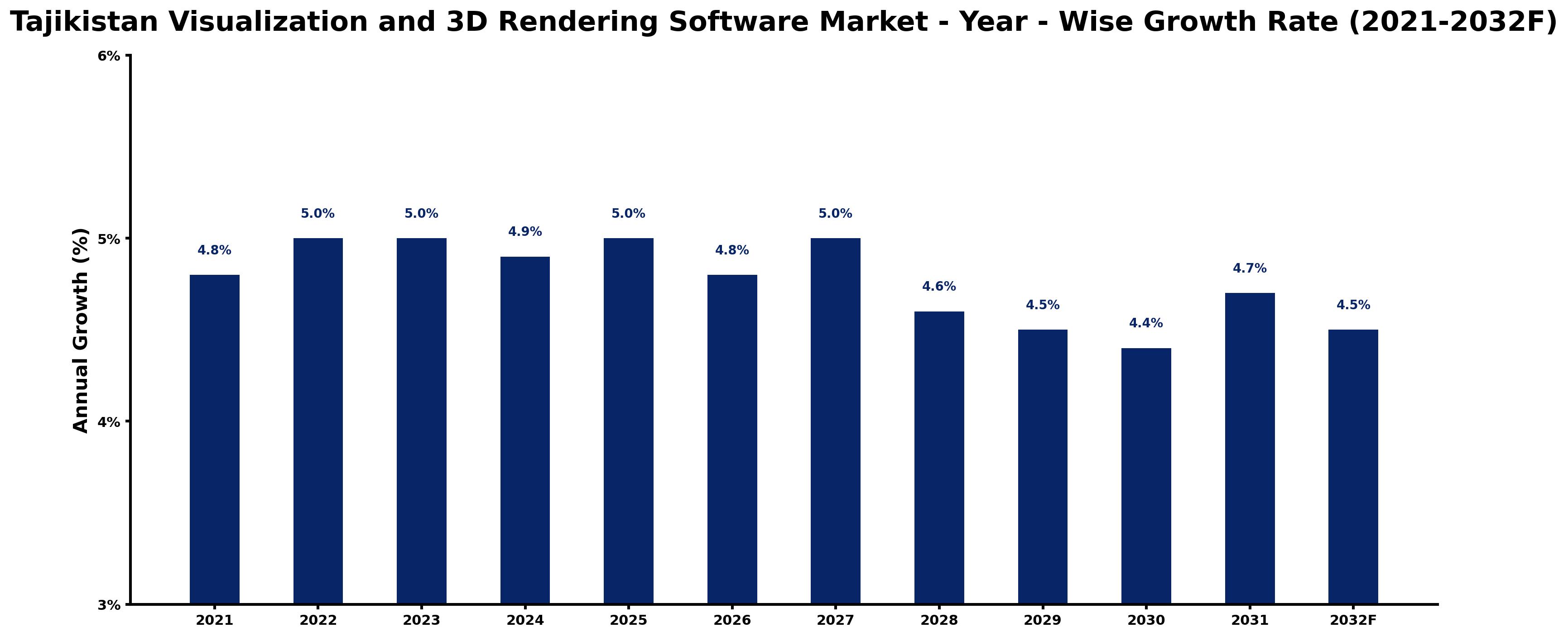 Tajikistan Visualization and 3D Rendering Software Market Year-wise Growth Rate and Key Drivers