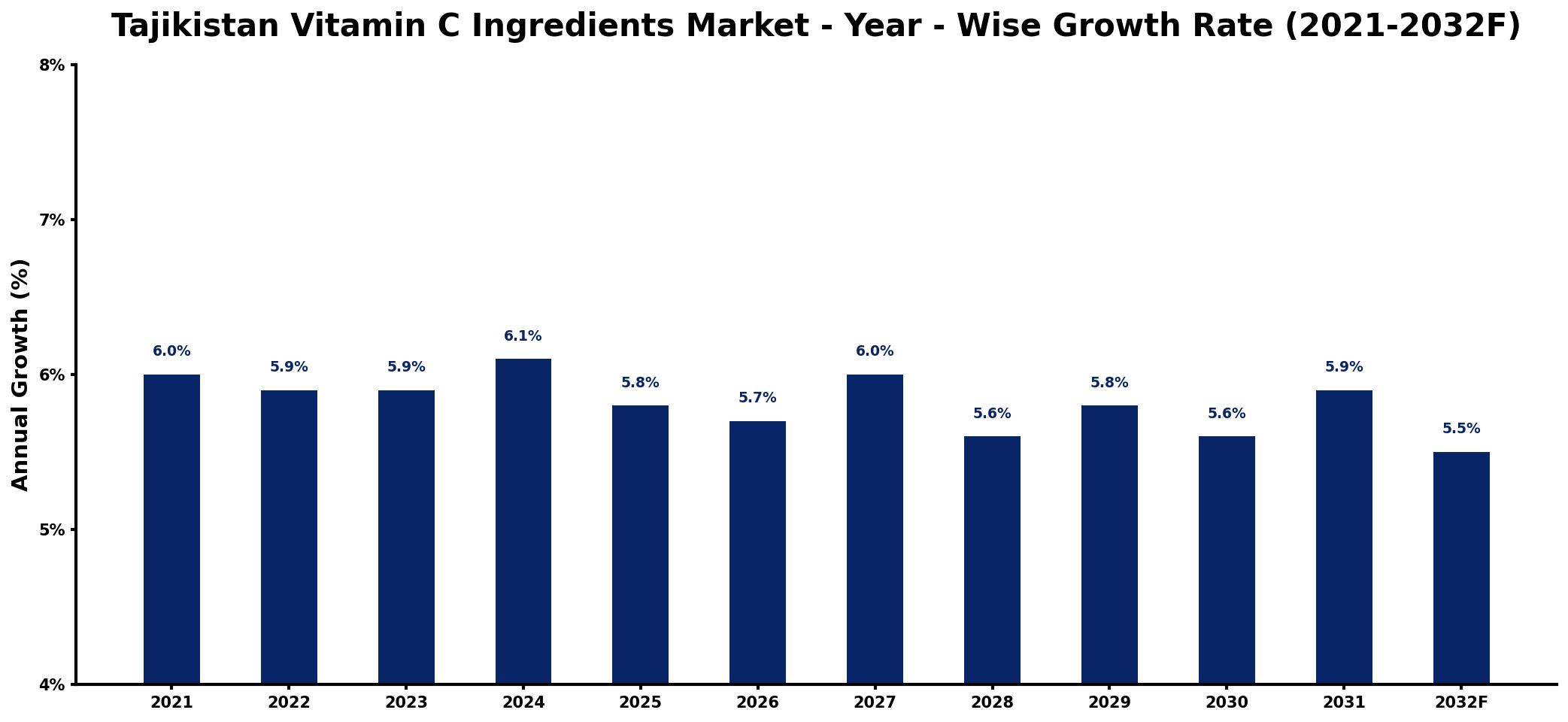 Tajikistan Vitamin C Ingredients Market Year-wise Growth Rate and Key Drivers