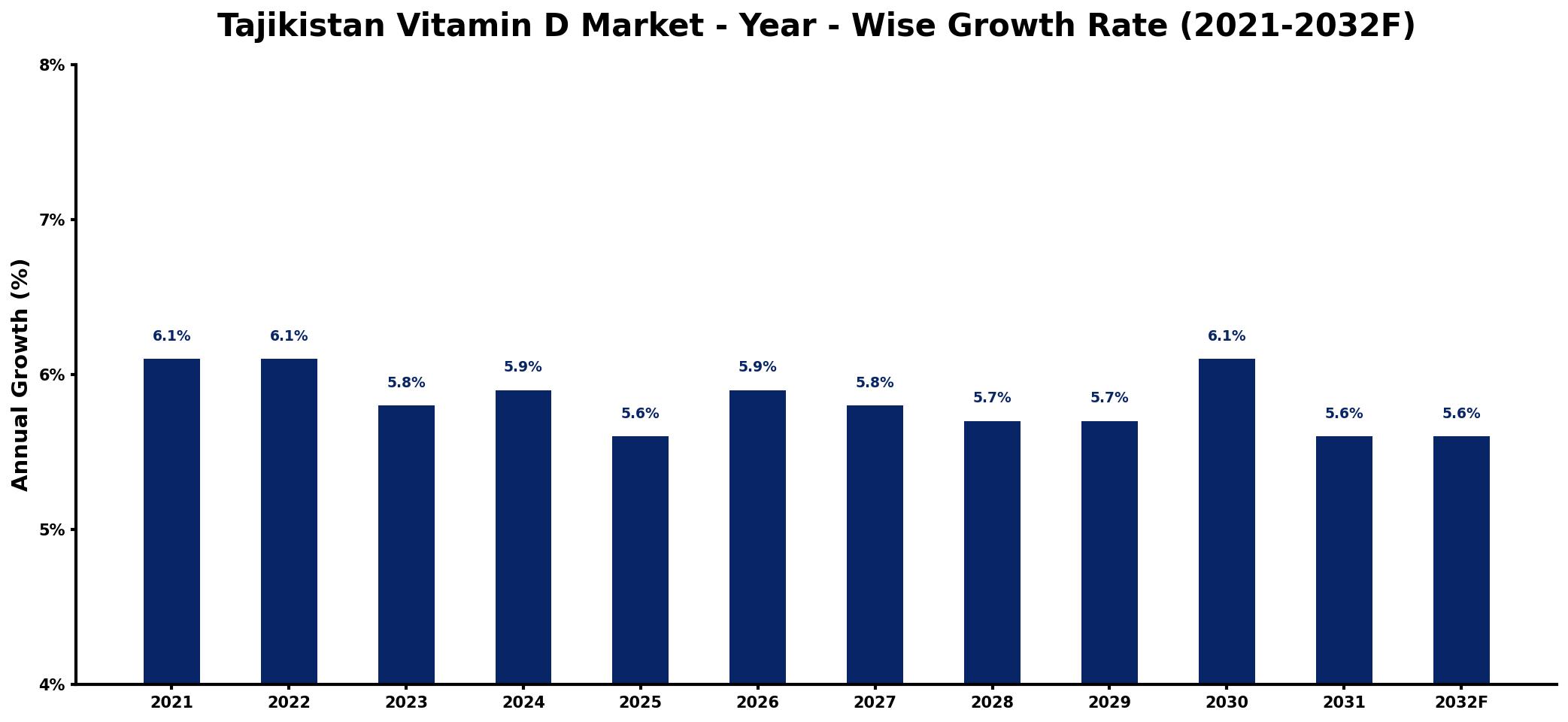 Tajikistan Vitamin D Market Year-wise Growth Rate and Key Drivers