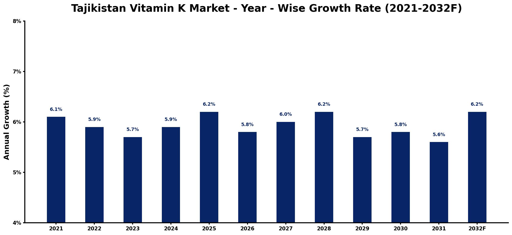Tajikistan Vitamin K Market Year-wise Growth Rate and Key Drivers
