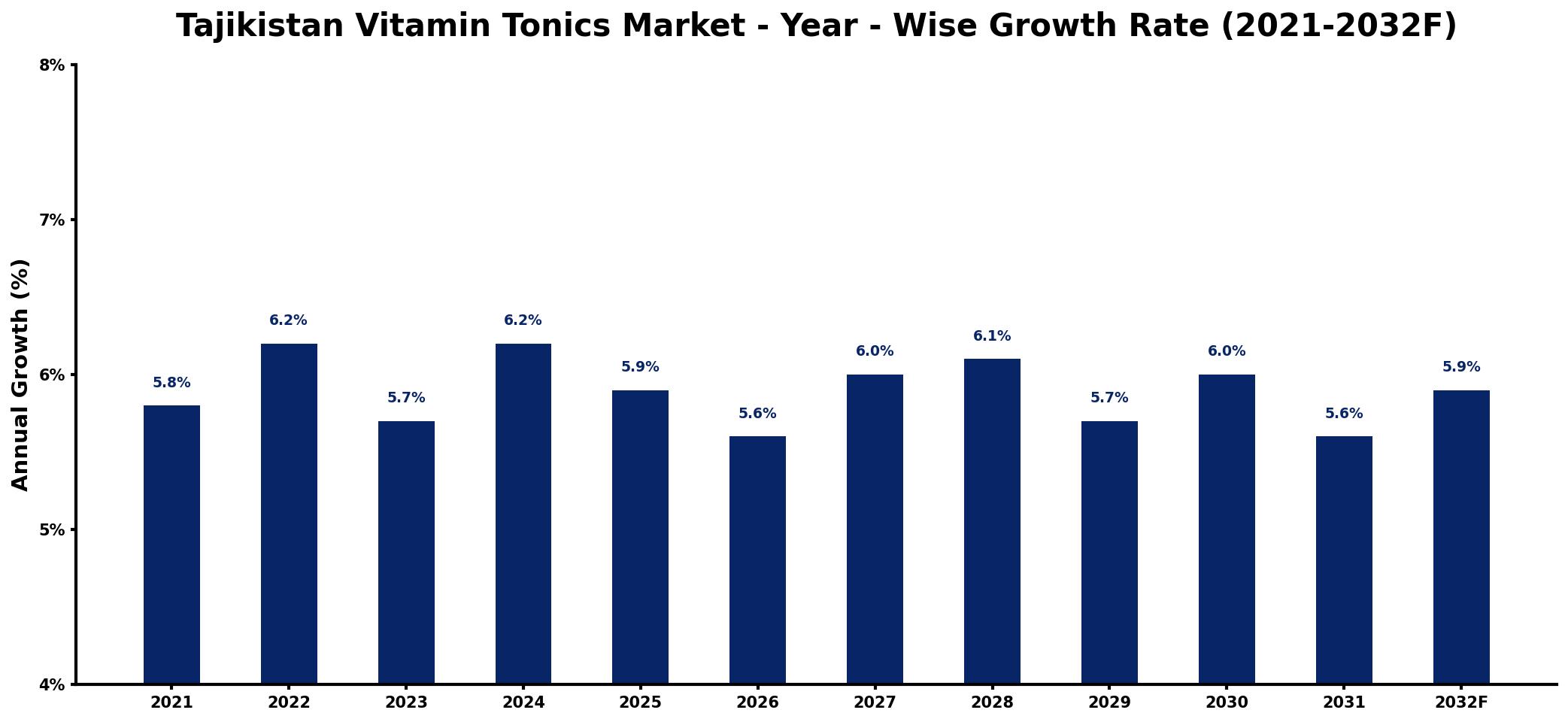 Tajikistan Vitamin Tonics Market Year-wise Growth Rate and Key Drivers