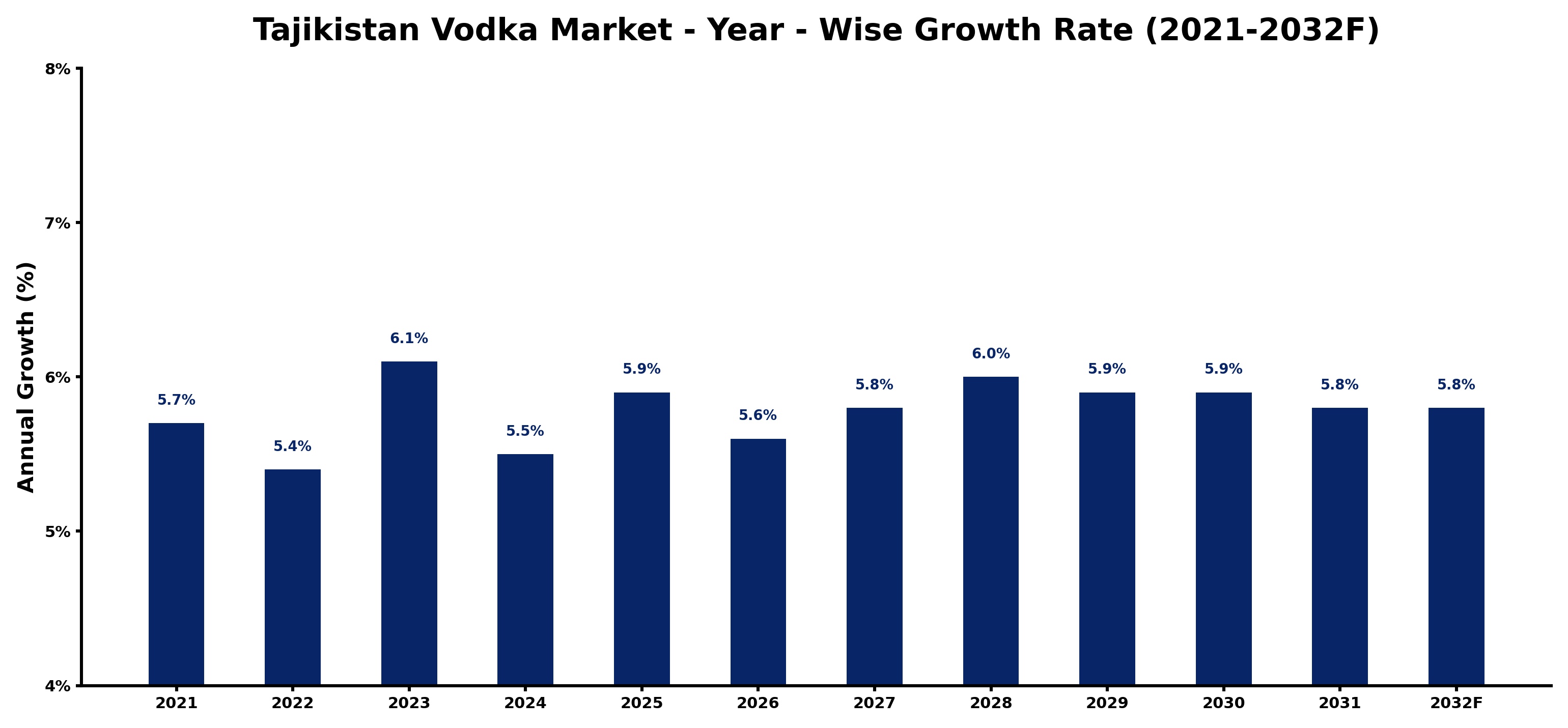 Tajikistan Vodka Market Year-wise Growth Rate and Key Drivers