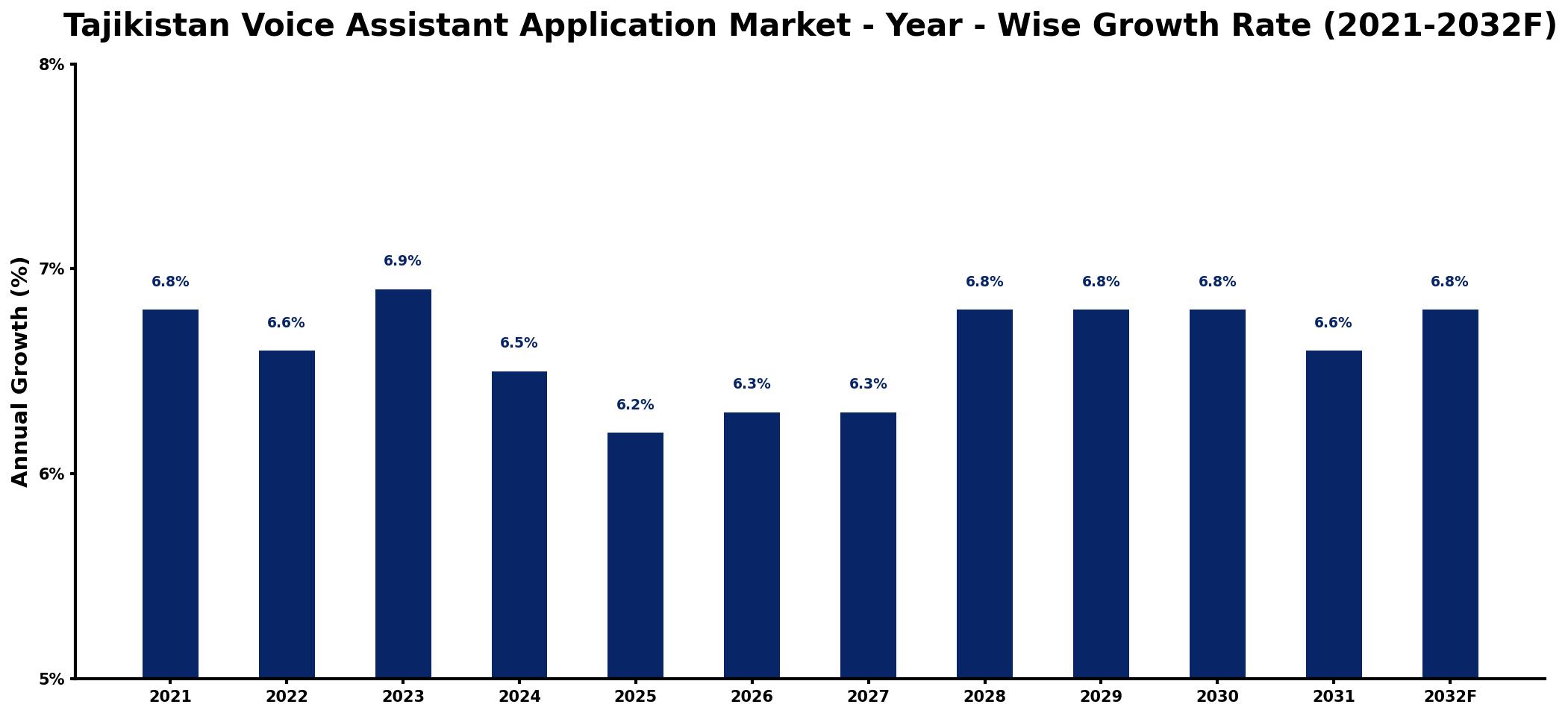 Tajikistan Voice Assistant Application Market Year-wise Growth Rate and Key Drivers