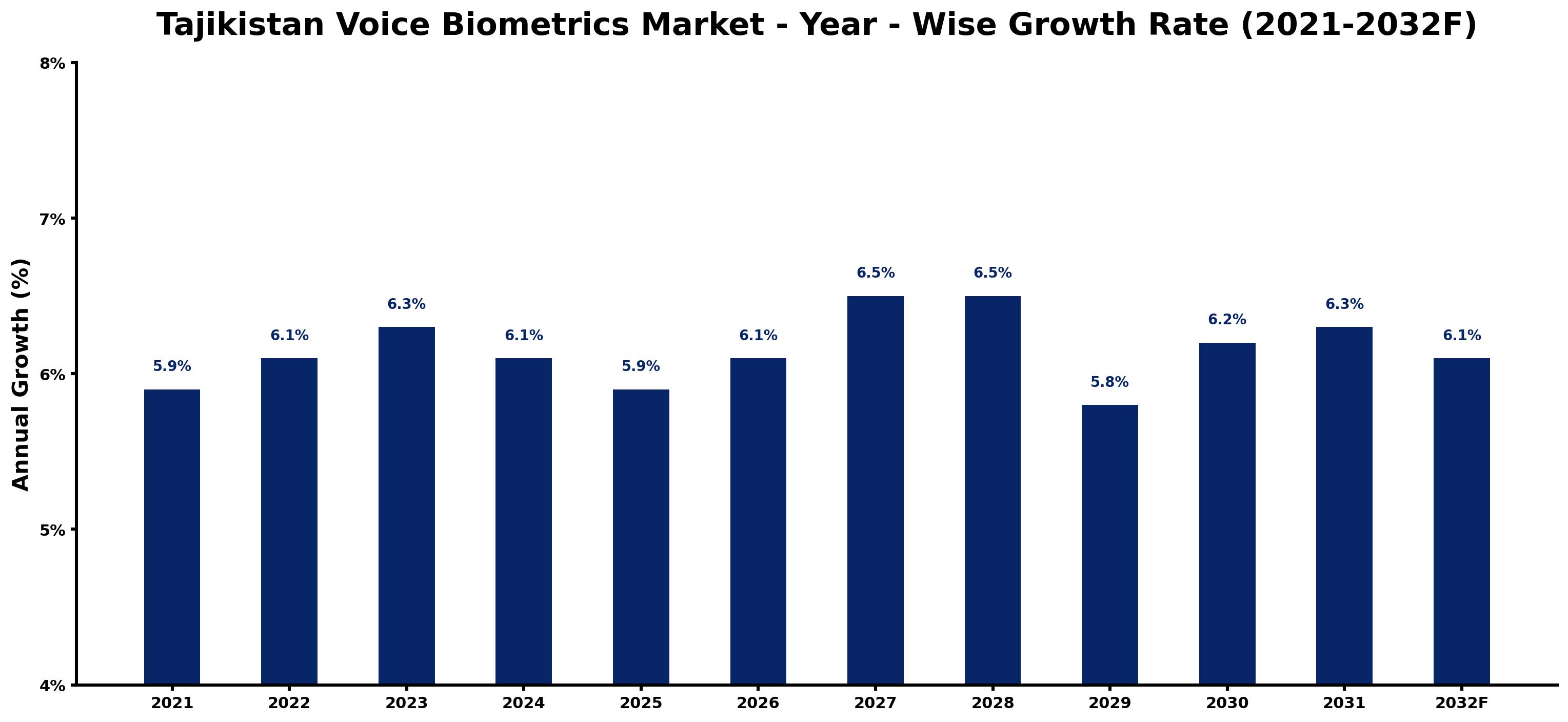 Tajikistan Voice Biometrics Market Year-wise Growth Rate and Key Drivers