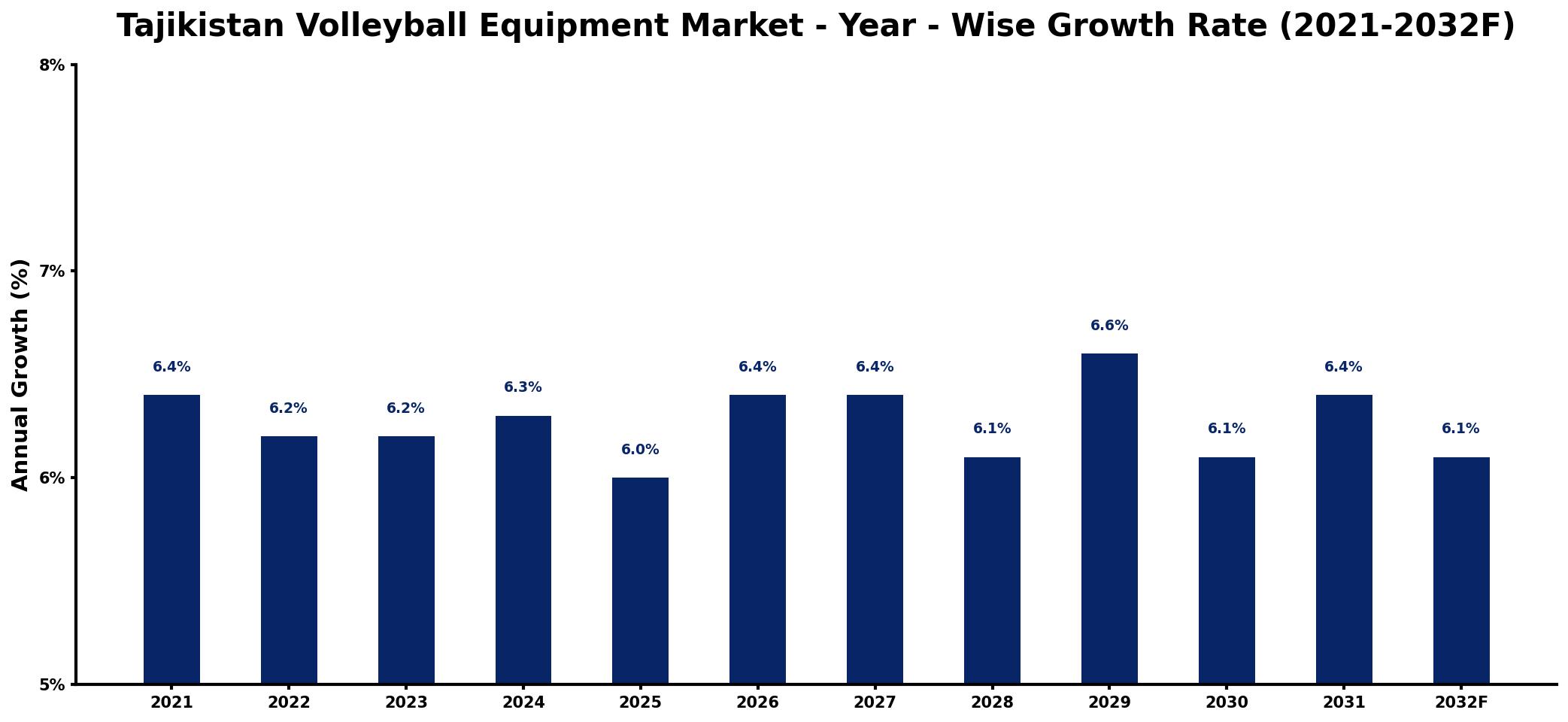Tajikistan Volleyball Equipment Market Year-wise Growth Rate and Key Drivers