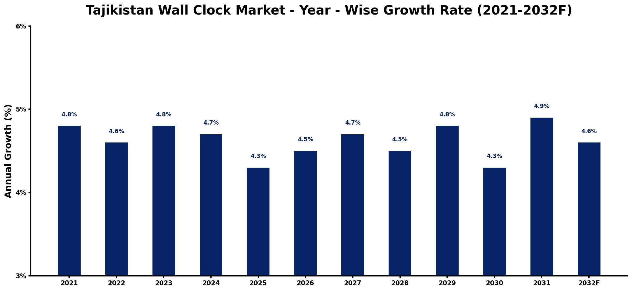 Tajikistan Wall Clock Market Year-wise Growth Rate and Key Drivers