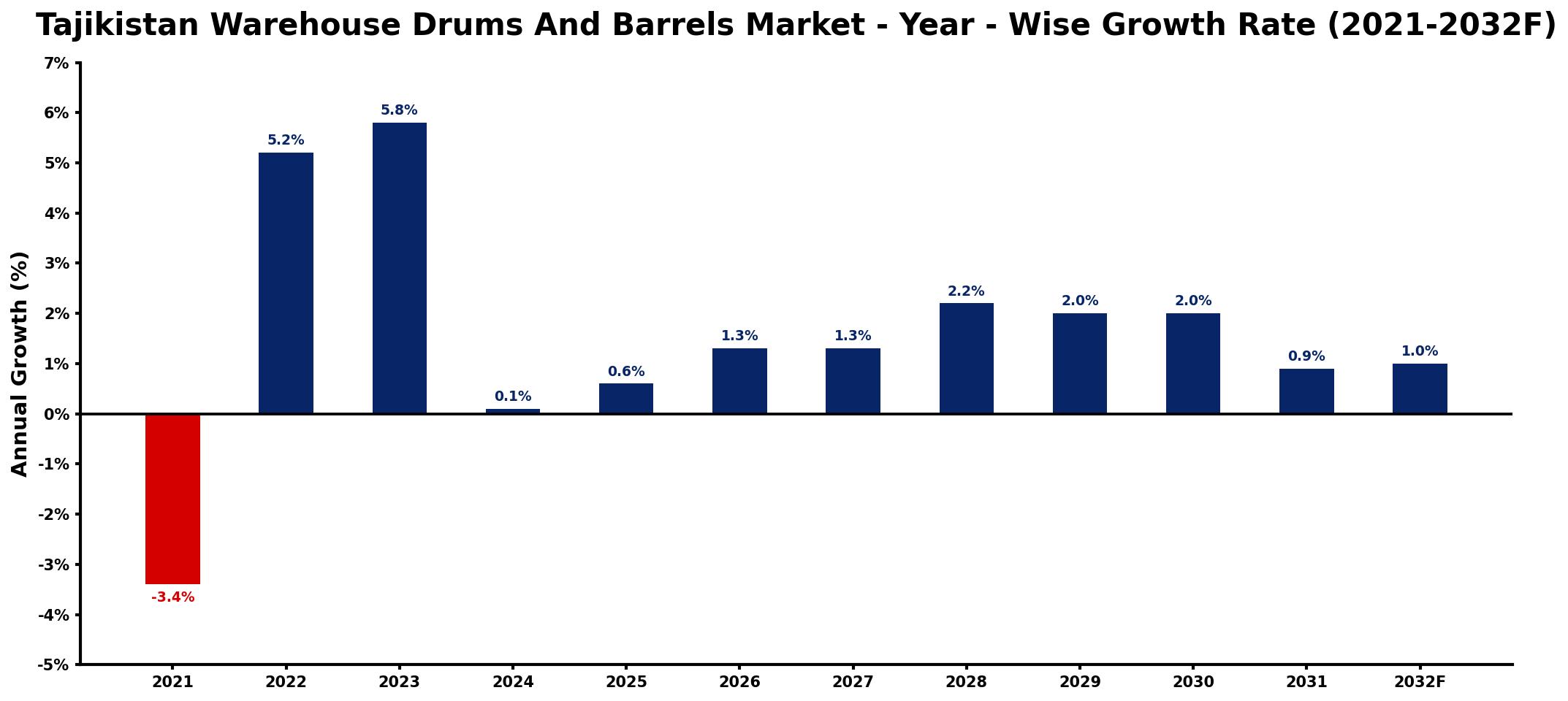 Tajikistan Warehouse Drums And Barrels Market Year-wise Growth Rate and Key Drivers