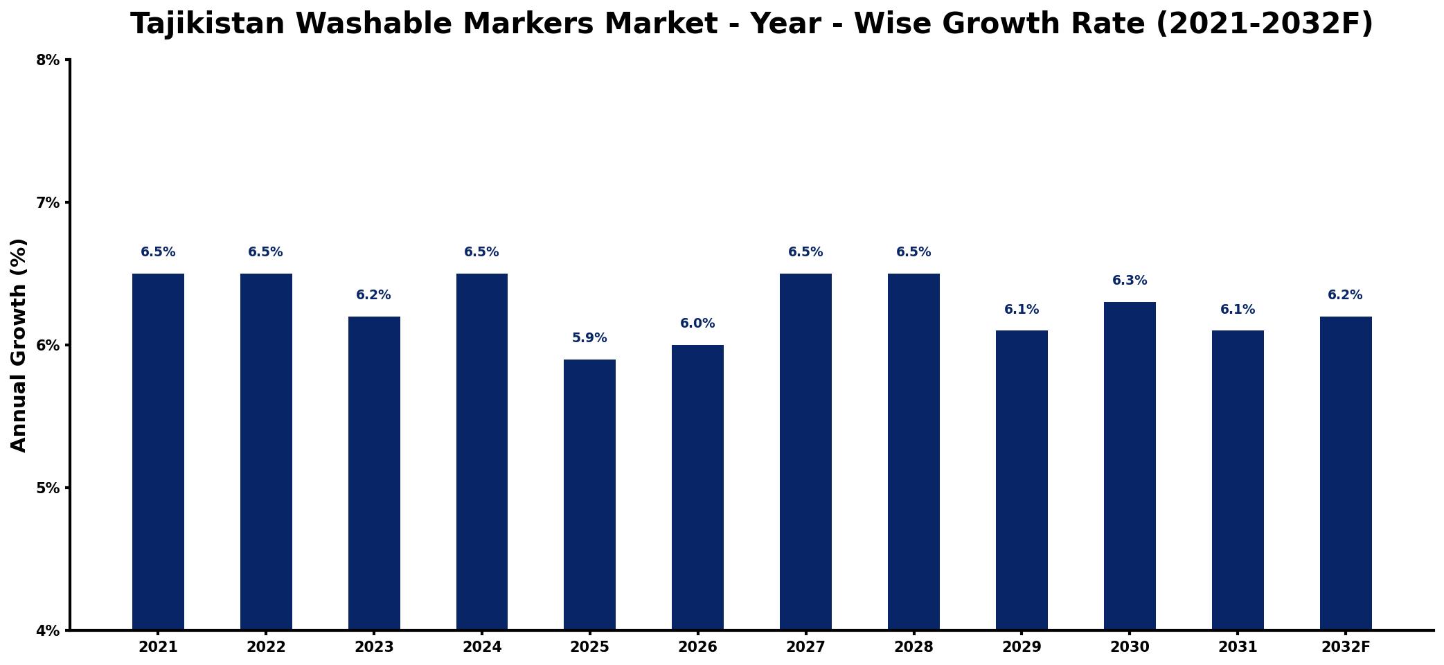 Tajikistan Washable Markers Market Year-wise Growth Rate and Key Drivers