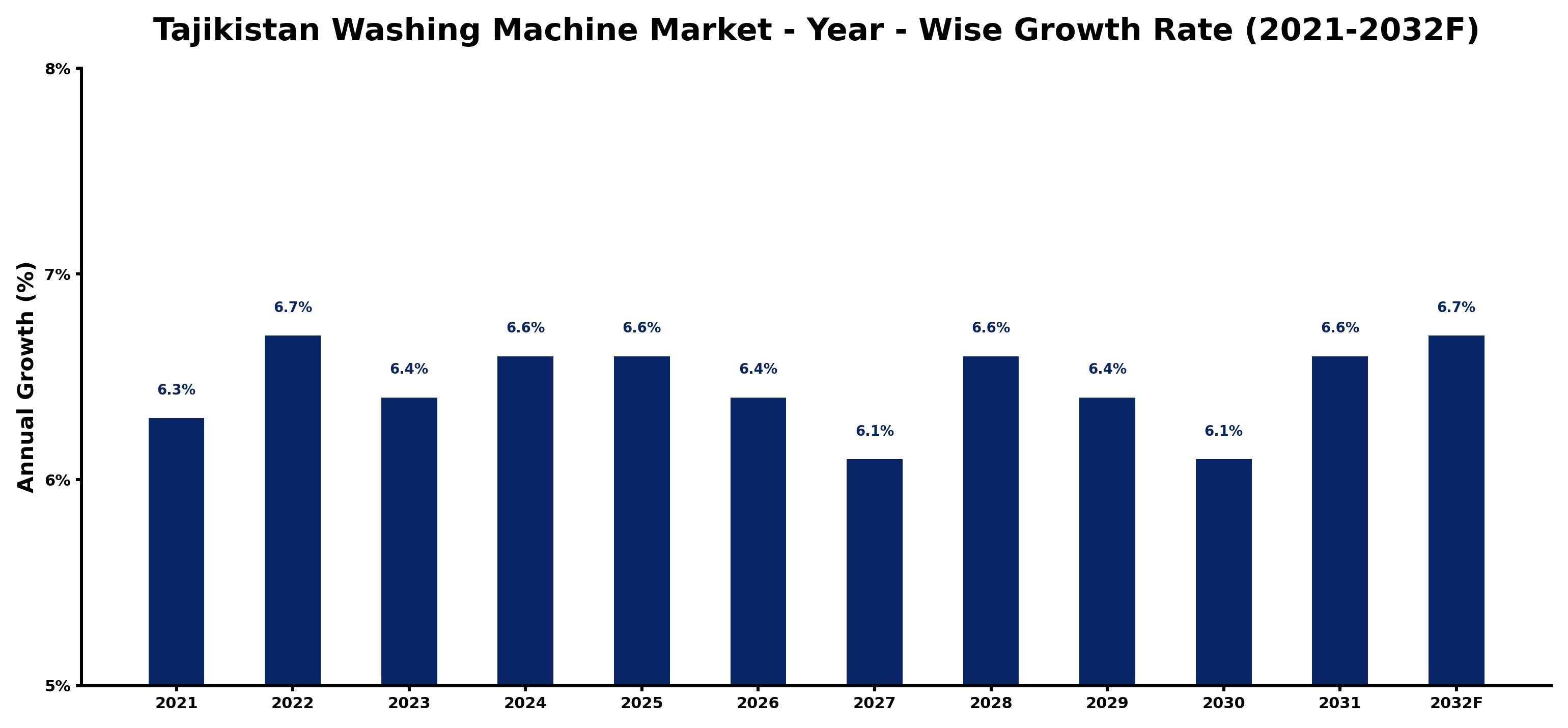 Tajikistan Washing Machine Market Year-wise Growth Rate and Key Drivers