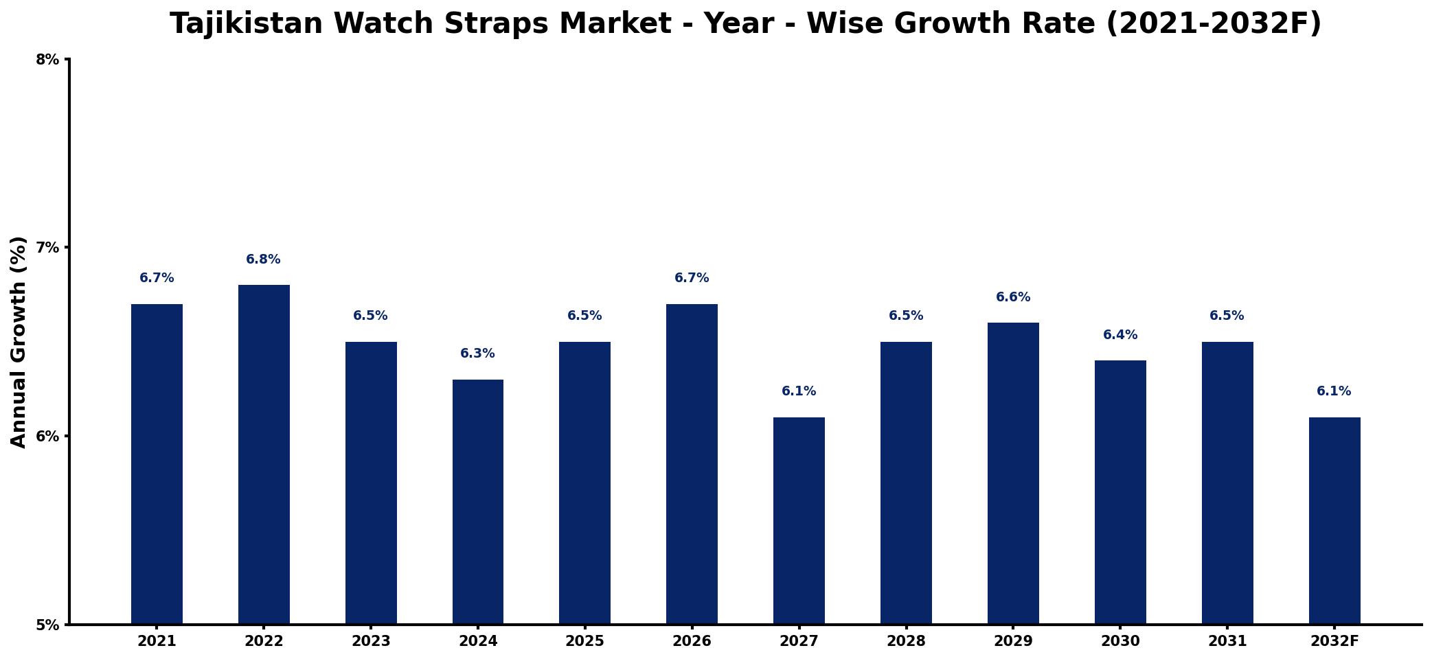 Tajikistan Watch Straps Market Year-wise Growth Rate and Key Drivers