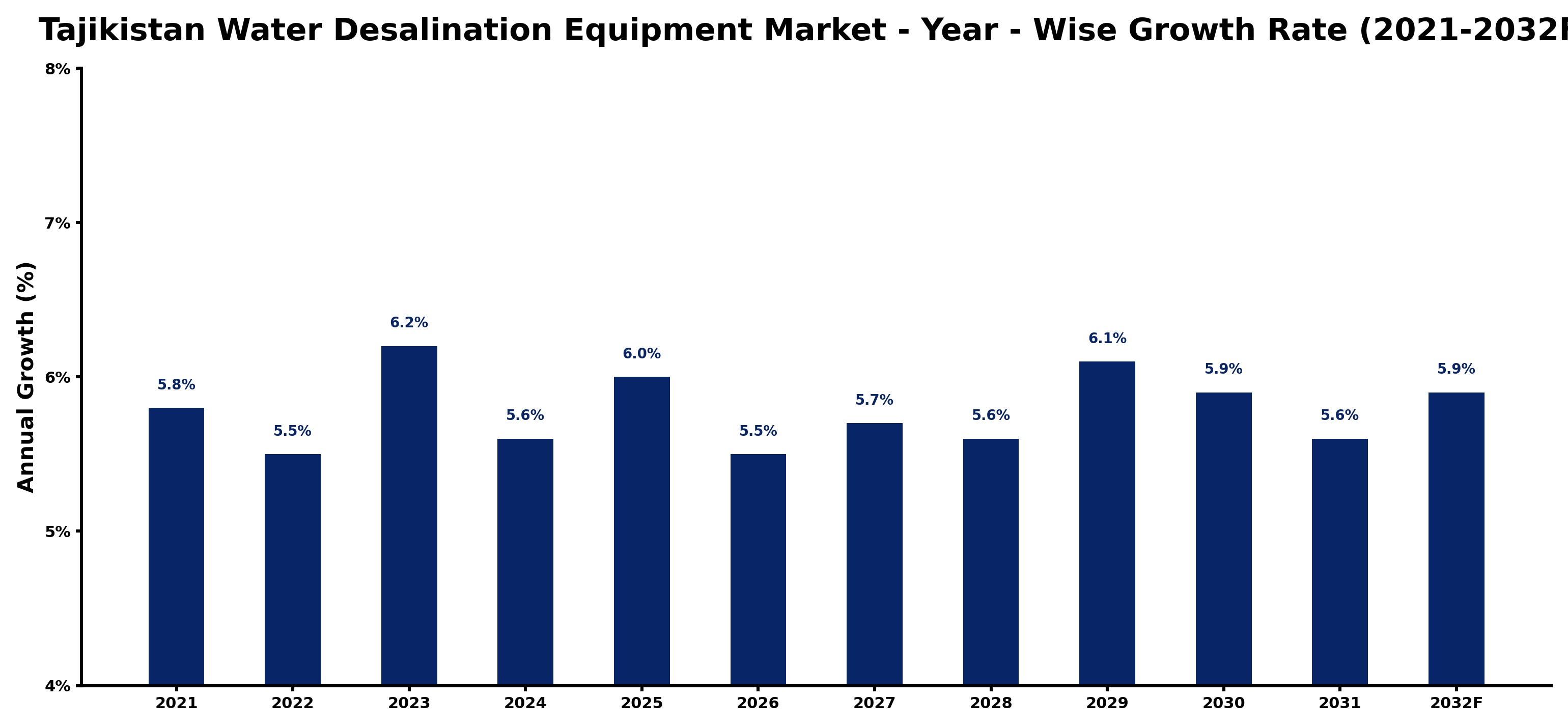 Tajikistan Water Desalination Equipment Market Year-wise Growth Rate and Key Drivers