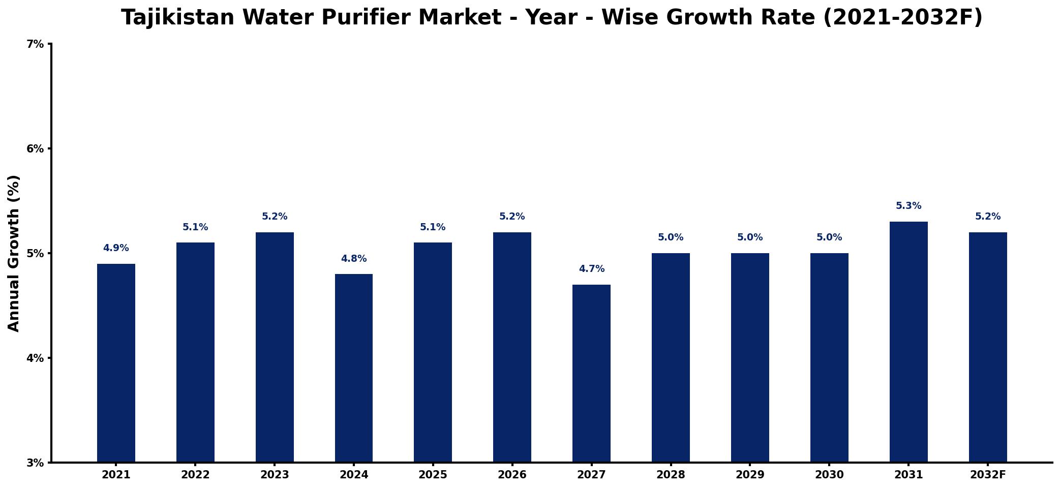 Tajikistan Water Purifier Market Year-wise Growth Rate and Key Drivers