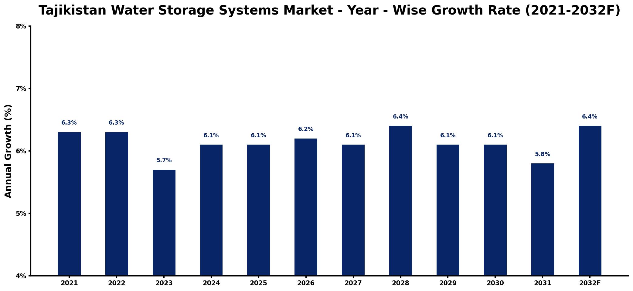 Tajikistan Water Storage Systems Market Year-wise Growth Rate and Key Drivers