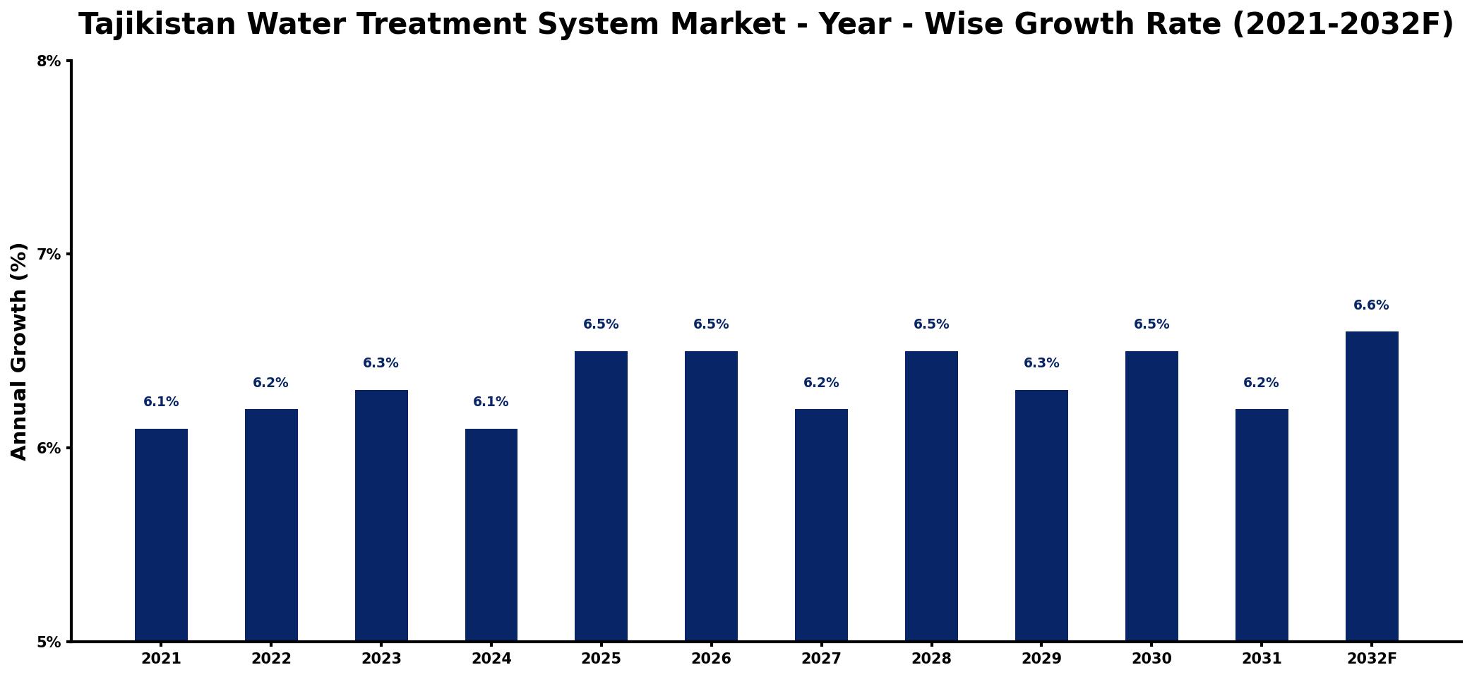 Tajikistan Water Treatment System Market Year-wise Growth Rate and Key Drivers