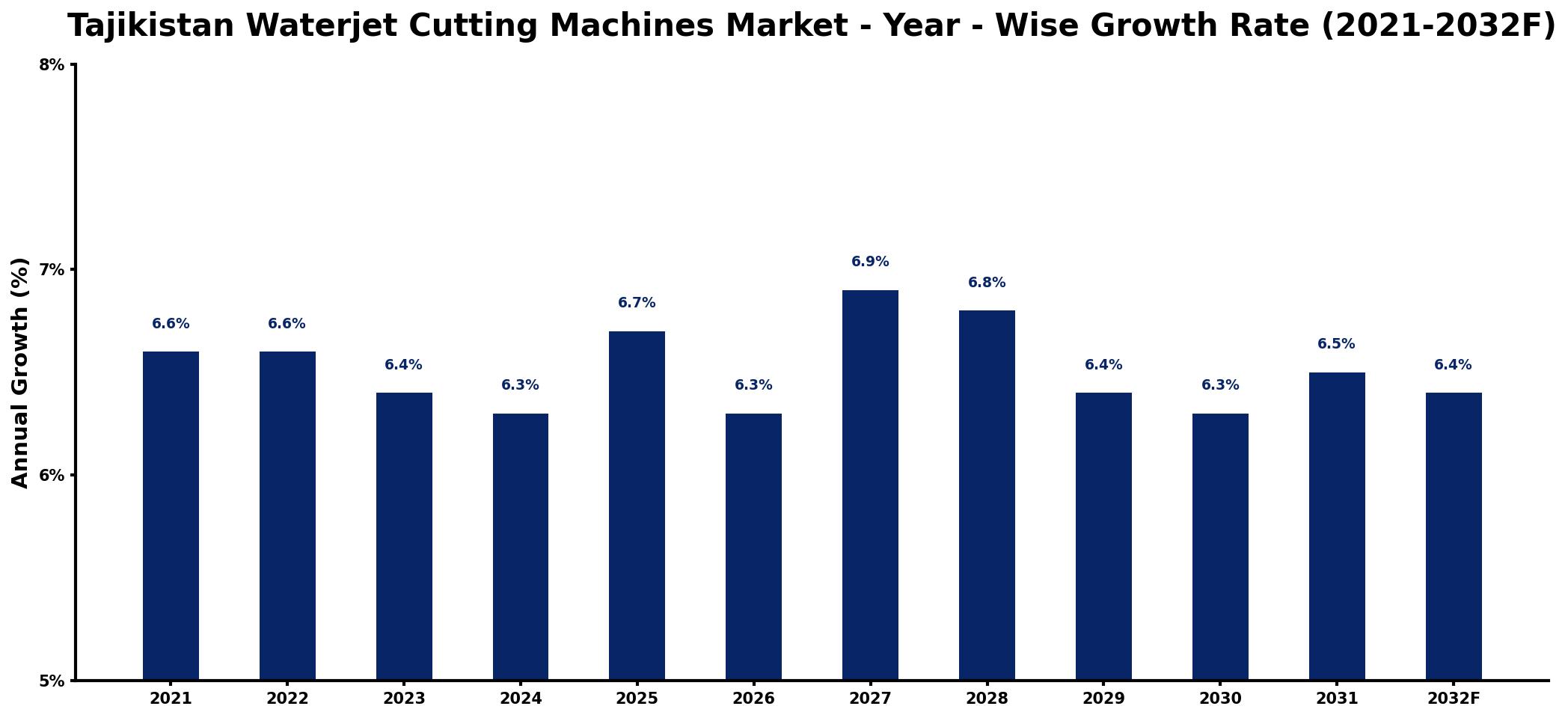 Tajikistan Waterjet Cutting Machines Market Year-wise Growth Rate and Key Drivers