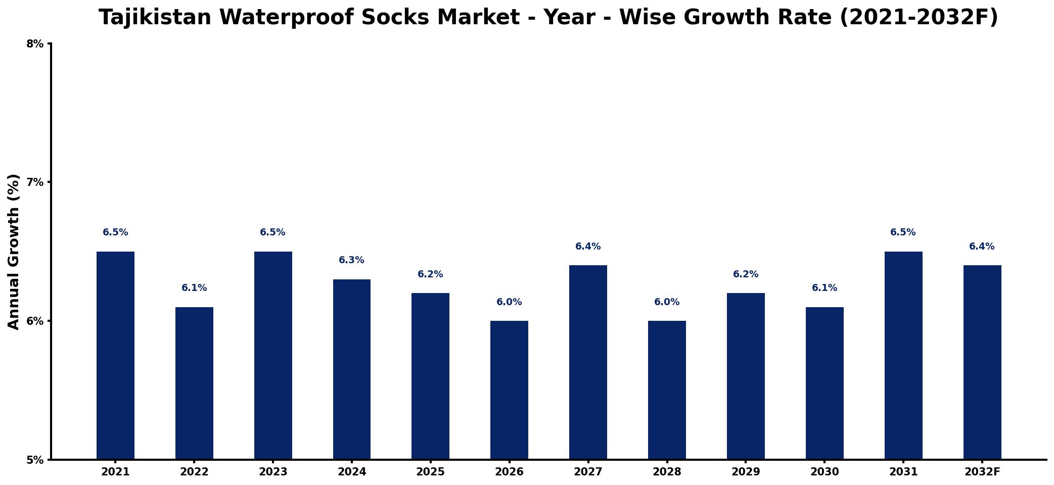 Tajikistan Waterproof Socks Market Year-wise Growth Rate and Key Drivers