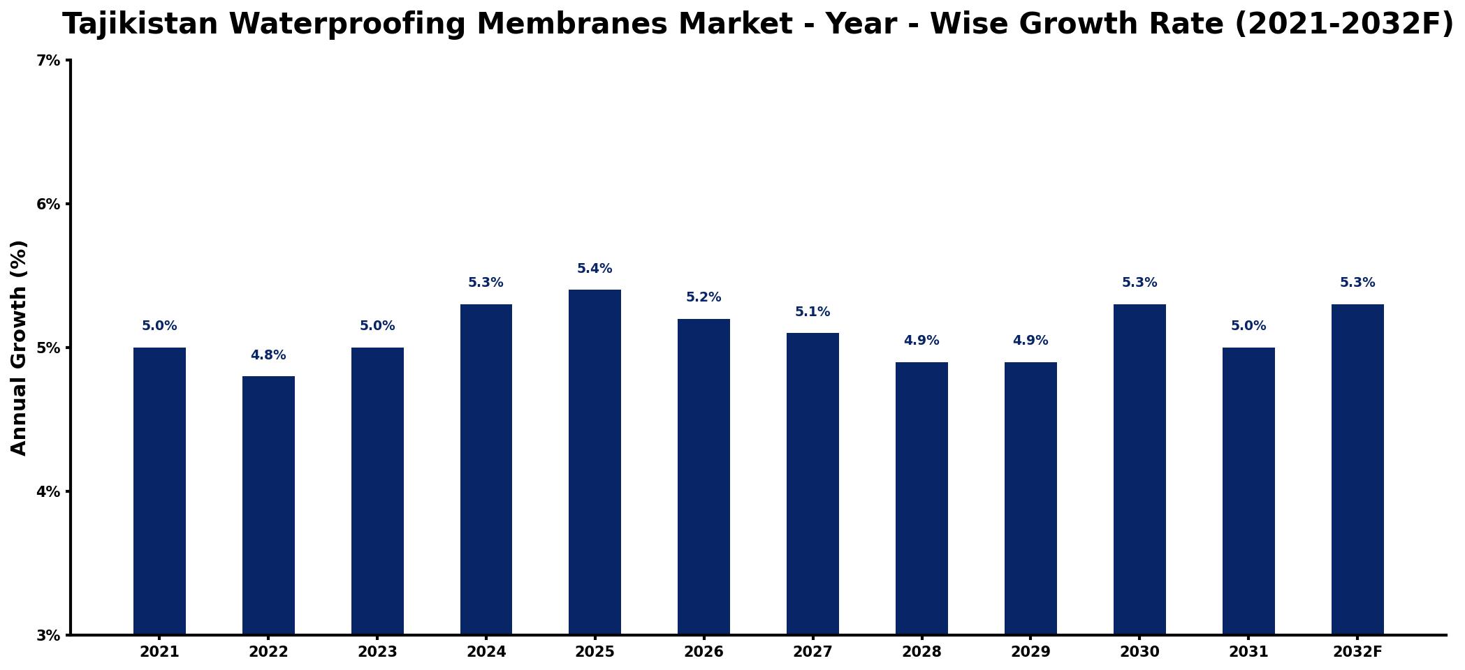 Tajikistan Waterproofing Membranes Market Year-wise Growth Rate and Key Drivers