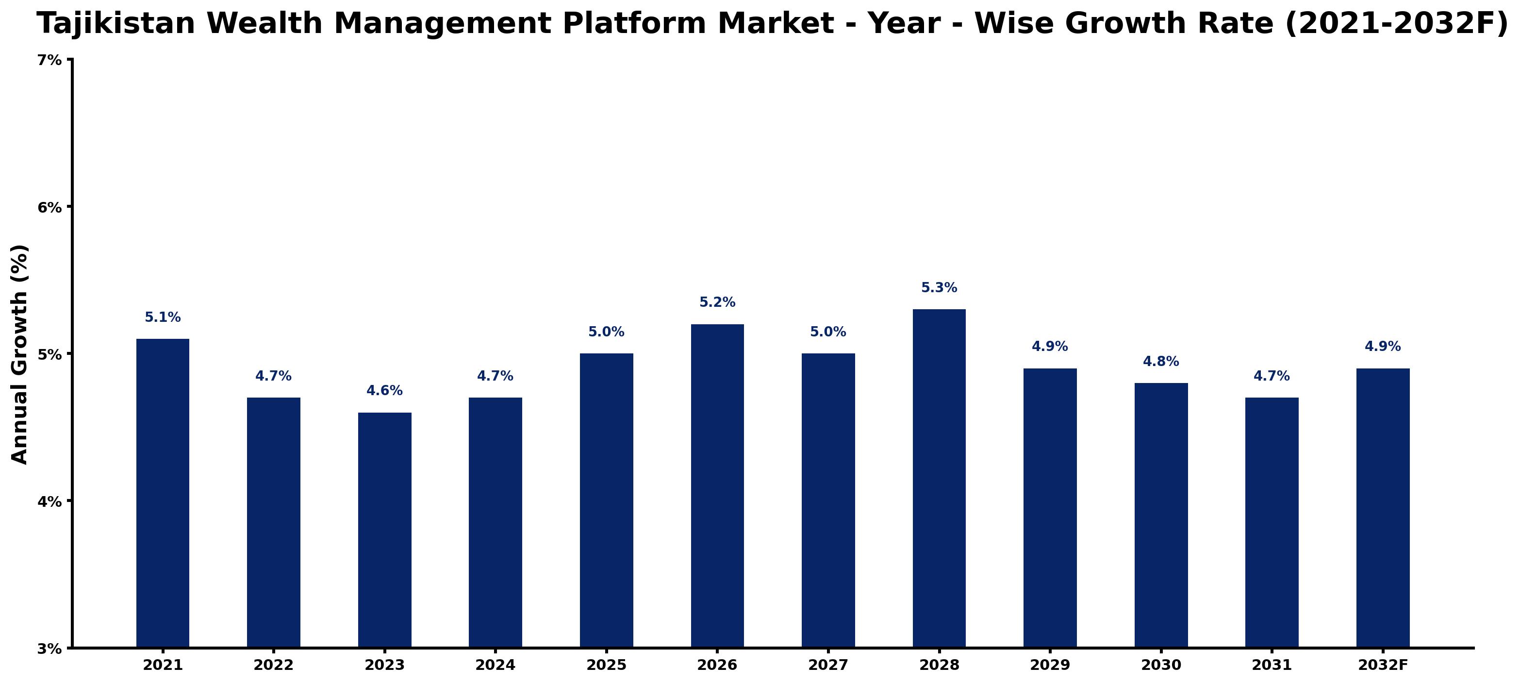 Tajikistan Wealth Management Platform Market Year-wise Growth Rate and Key Drivers