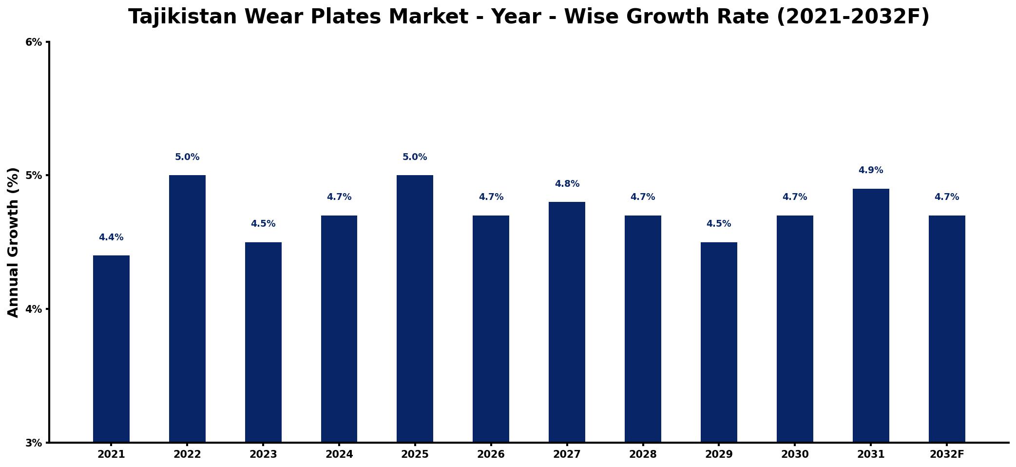 Tajikistan Wear Plates Market Year-wise Growth Rate and Key Drivers
