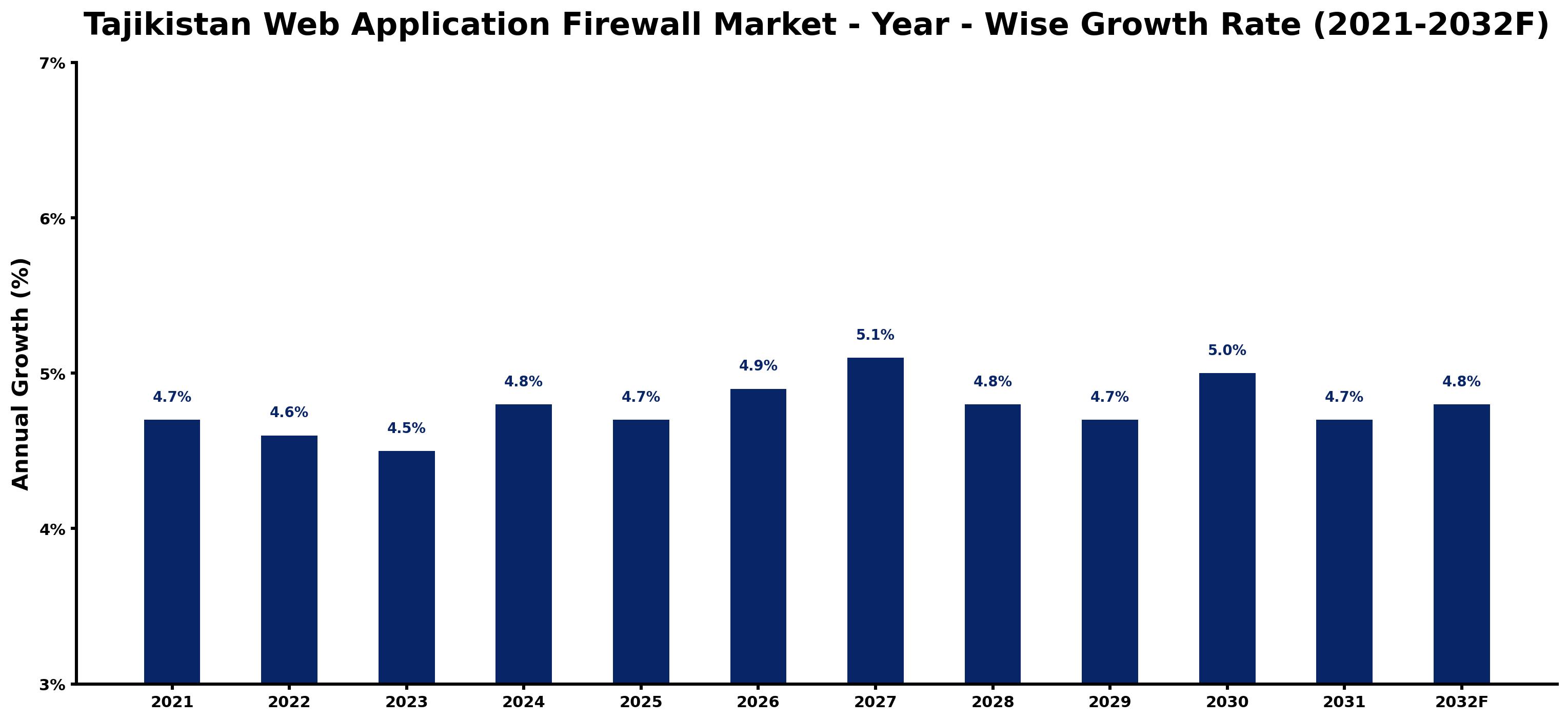 Tajikistan Web Application Firewall Market Year-wise Growth Rate and Key Drivers