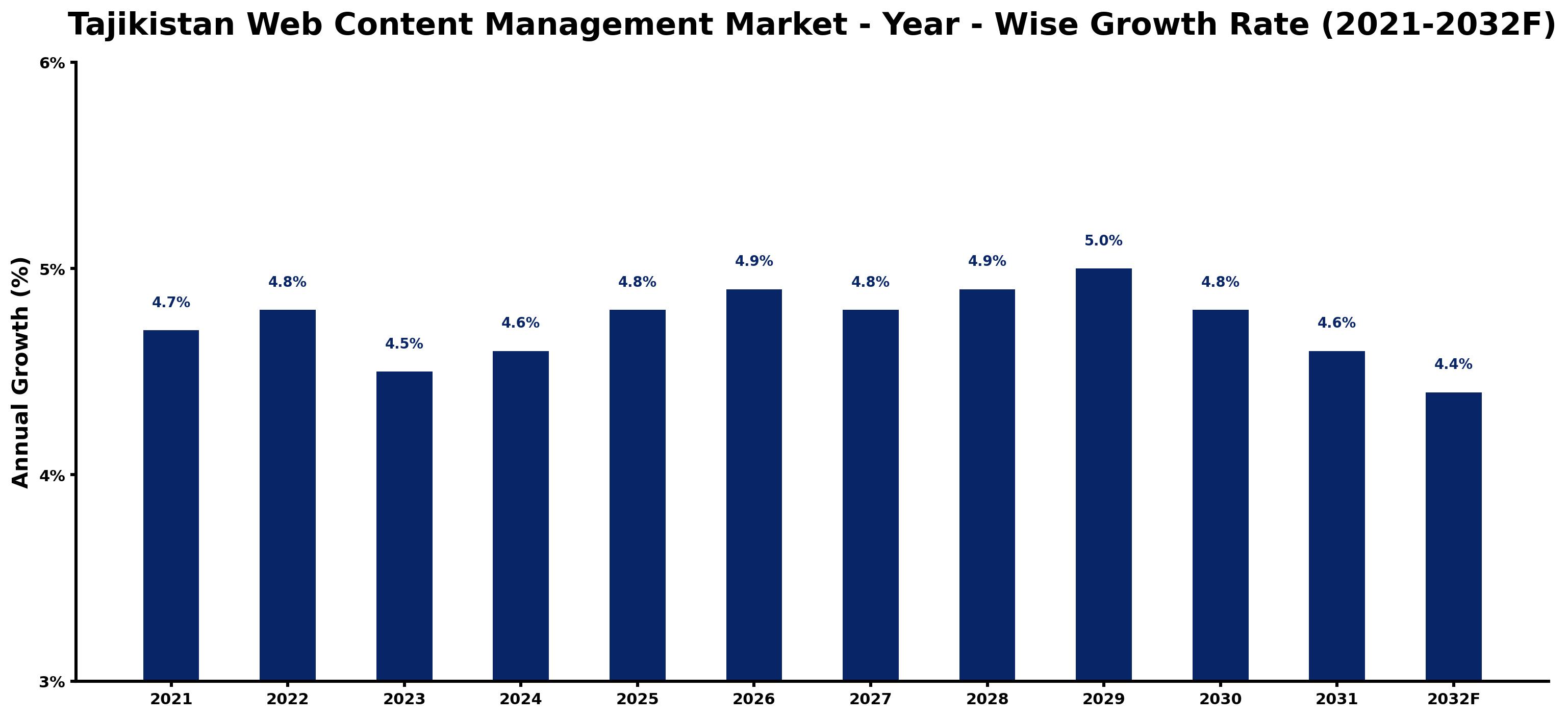 Tajikistan Web Content Management Market Year-wise Growth Rate and Key Drivers