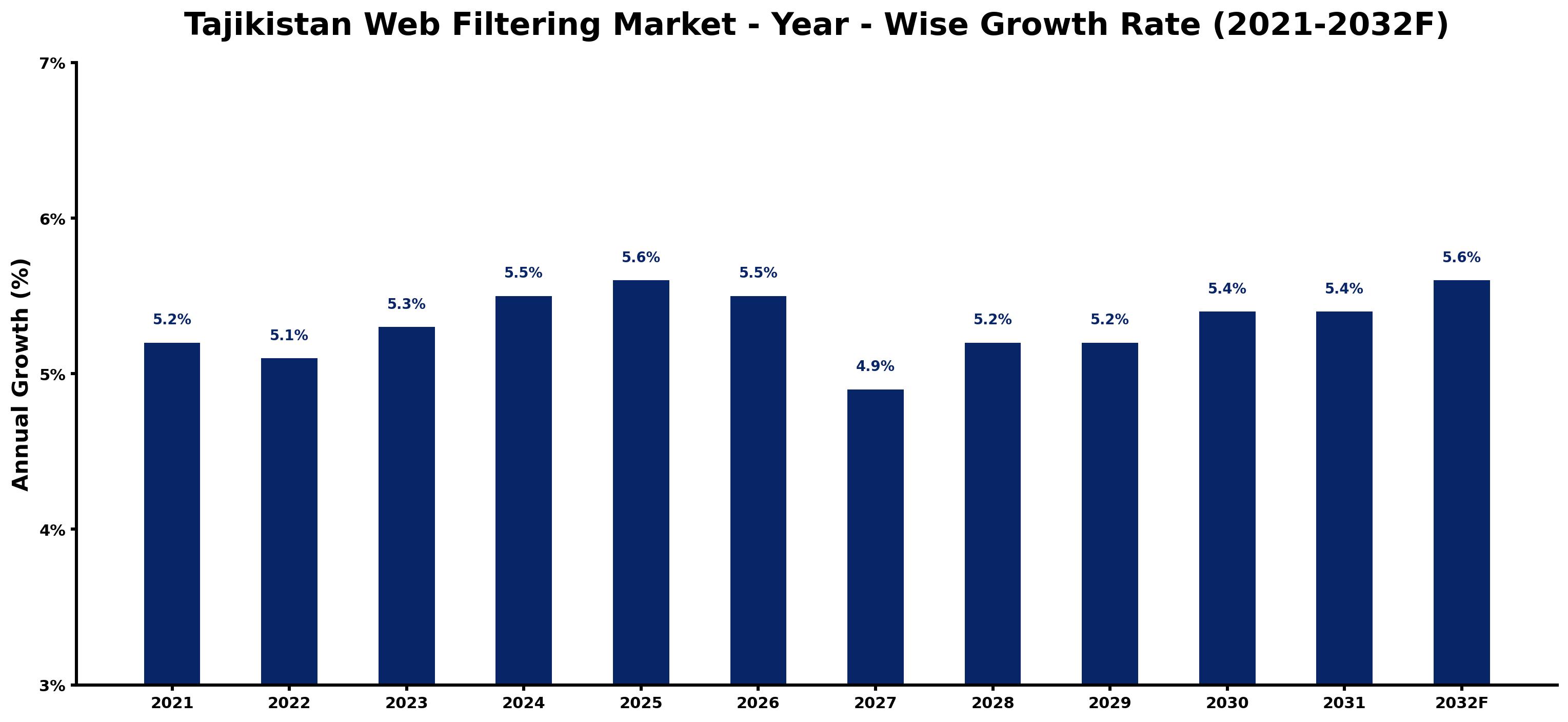 Tajikistan Web Filtering Market Year-wise Growth Rate and Key Drivers