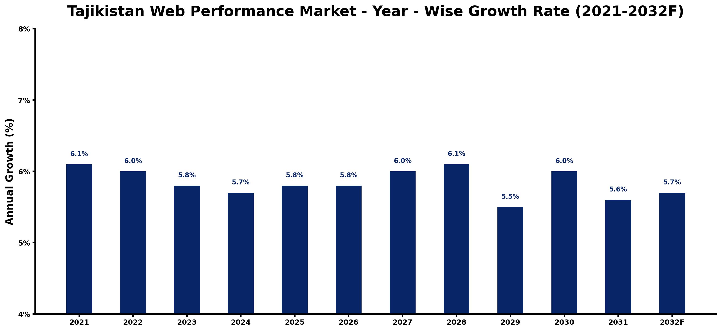 Tajikistan Web Performance Market Year-wise Growth Rate and Key Drivers