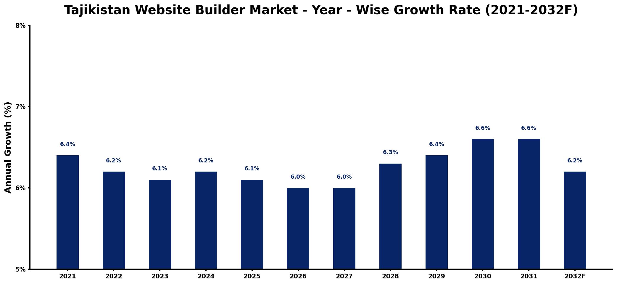 Tajikistan Website Builder Market Year-wise Growth Rate and Key Drivers