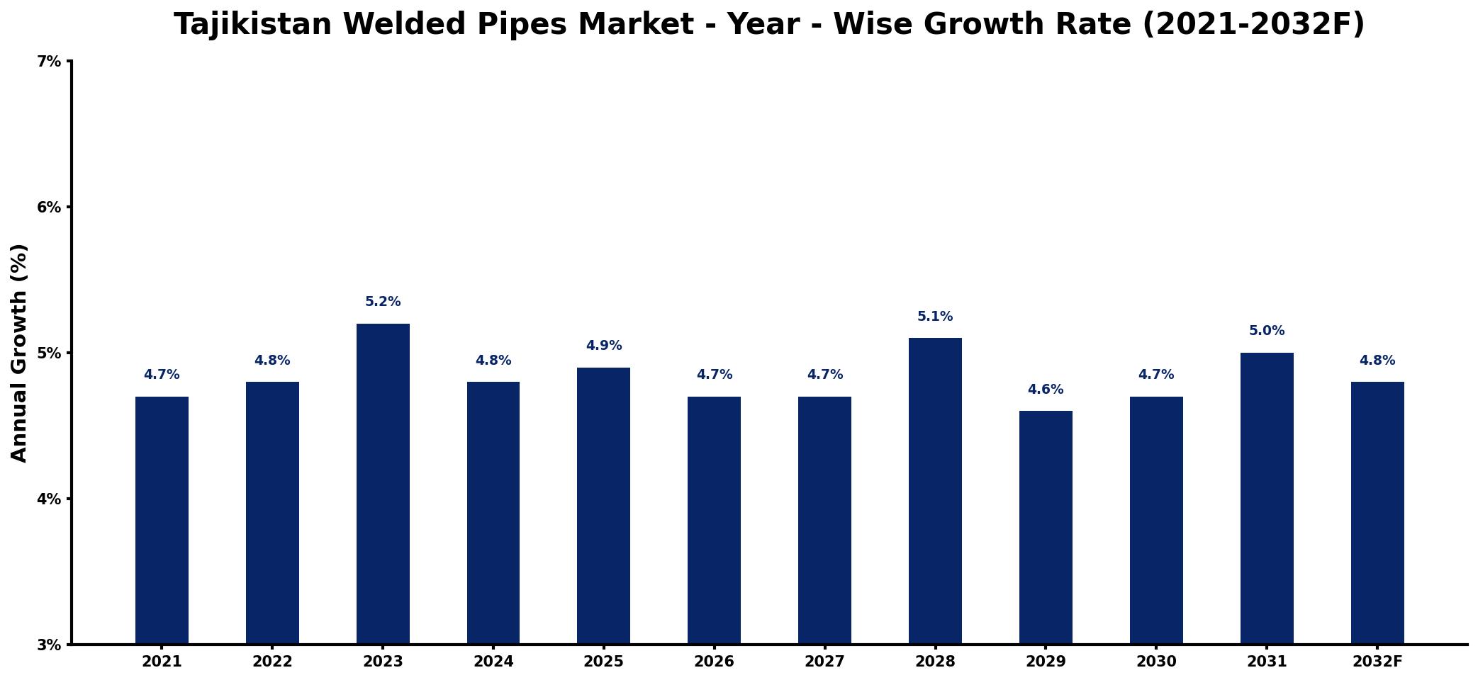 Tajikistan Welded Pipes Market Year-wise Growth Rate and Key Drivers