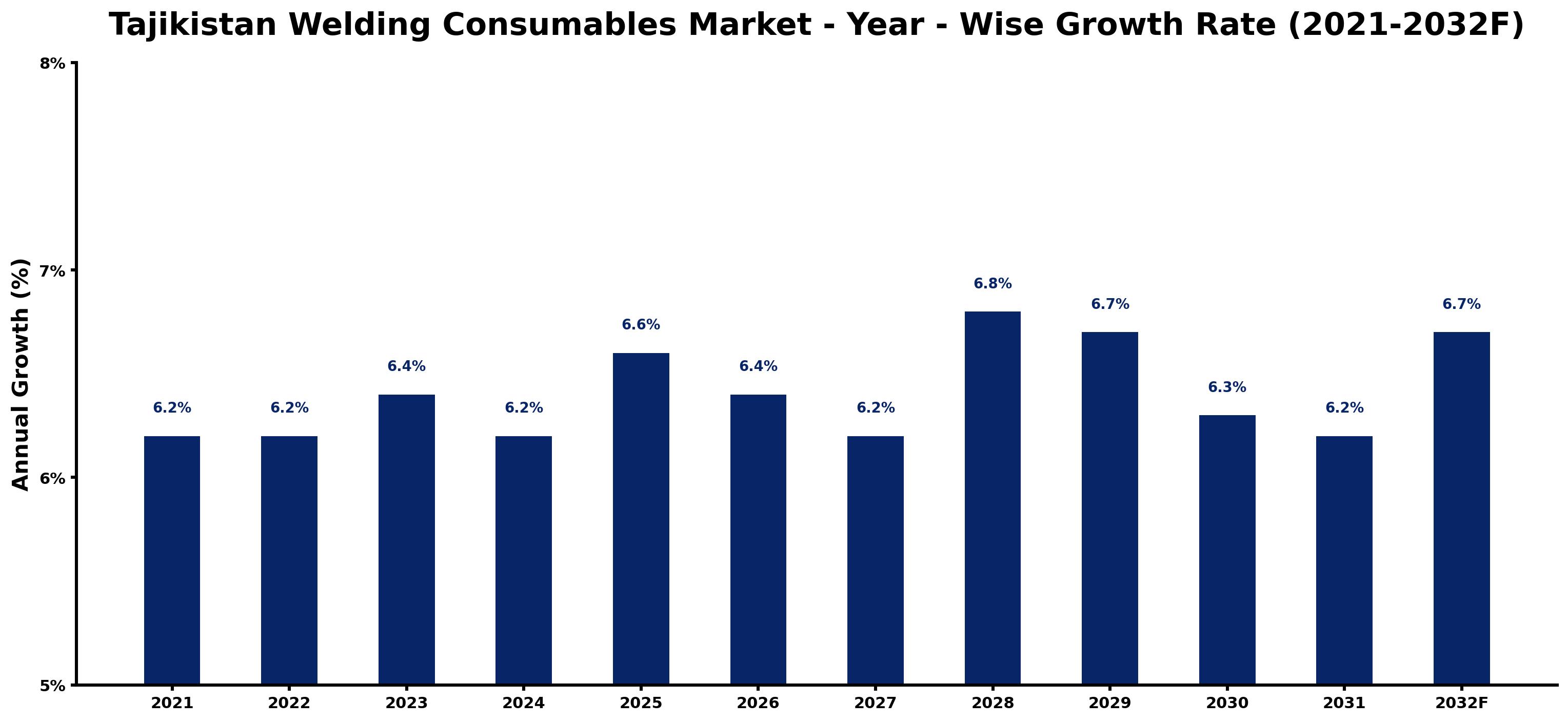 Tajikistan Welding Consumables Market Year-wise Growth Rate and Key Drivers