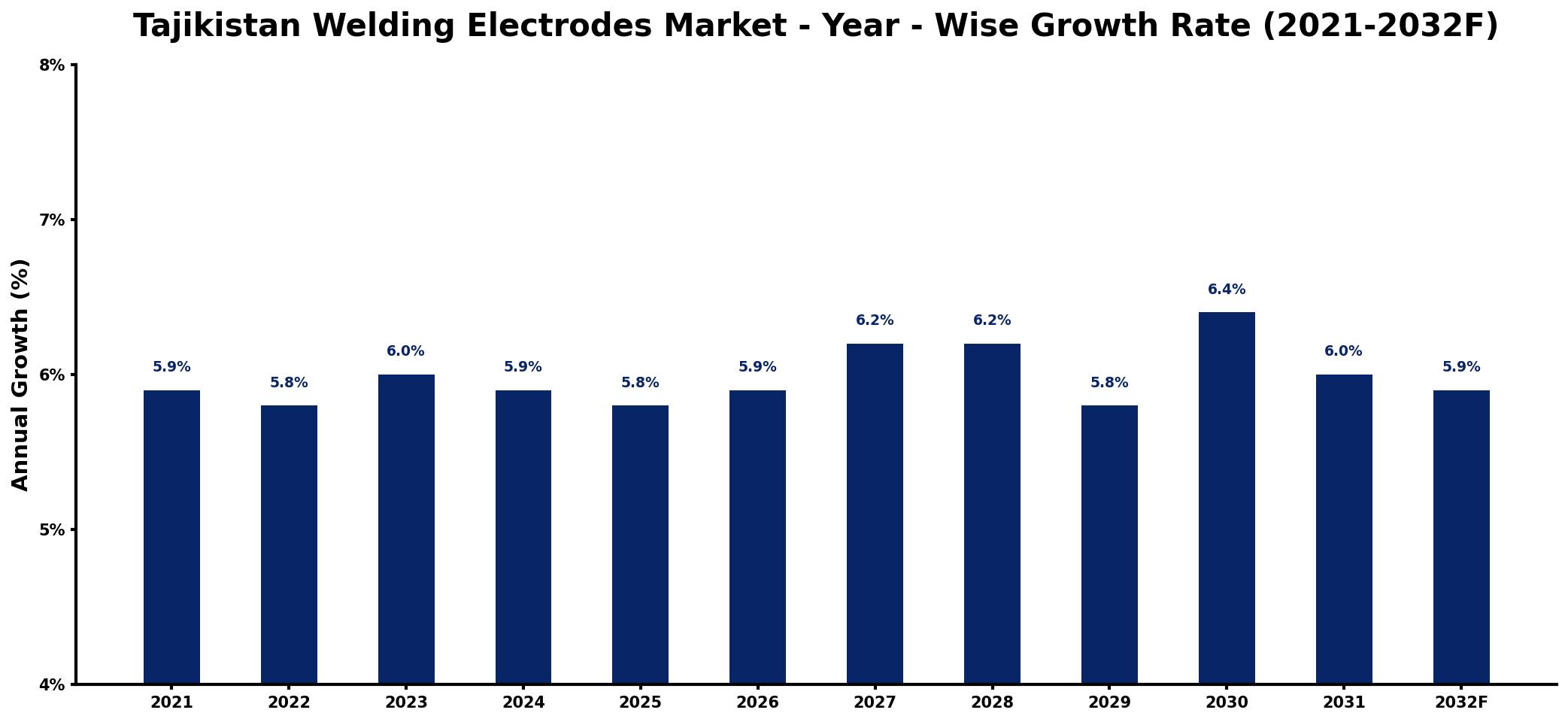 Tajikistan Welding Electrodes Market Year-wise Growth Rate and Key Drivers