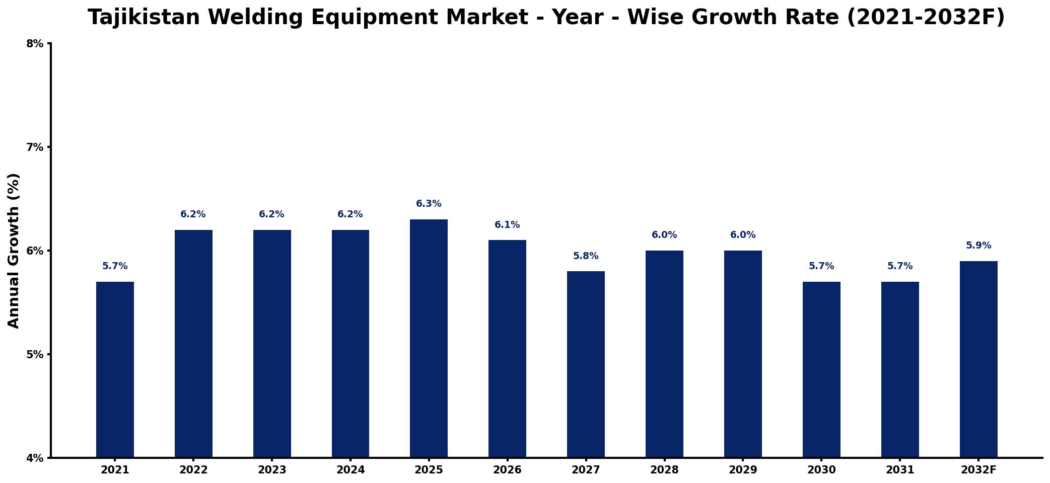 Tajikistan Welding Equipment Market Year-wise Growth Rate and Key Drivers
