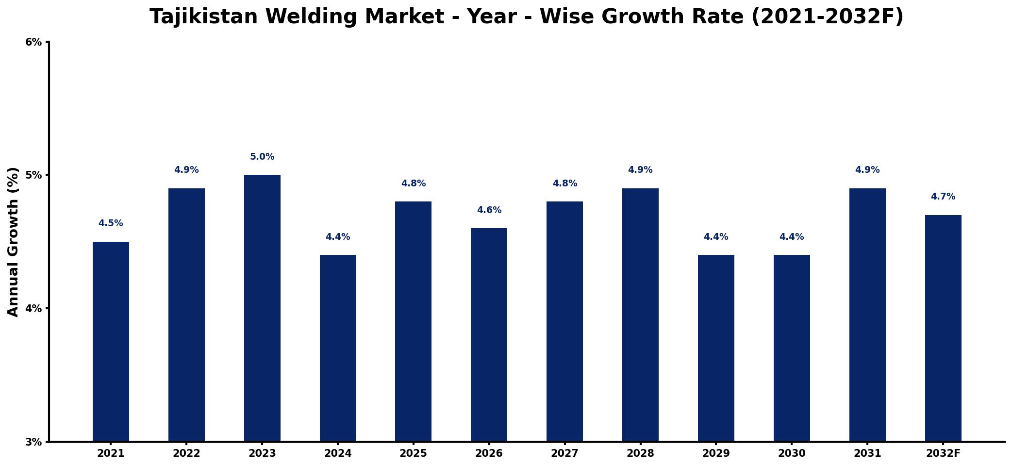 Tajikistan Welding Market Year-wise Growth Rate and Key Drivers