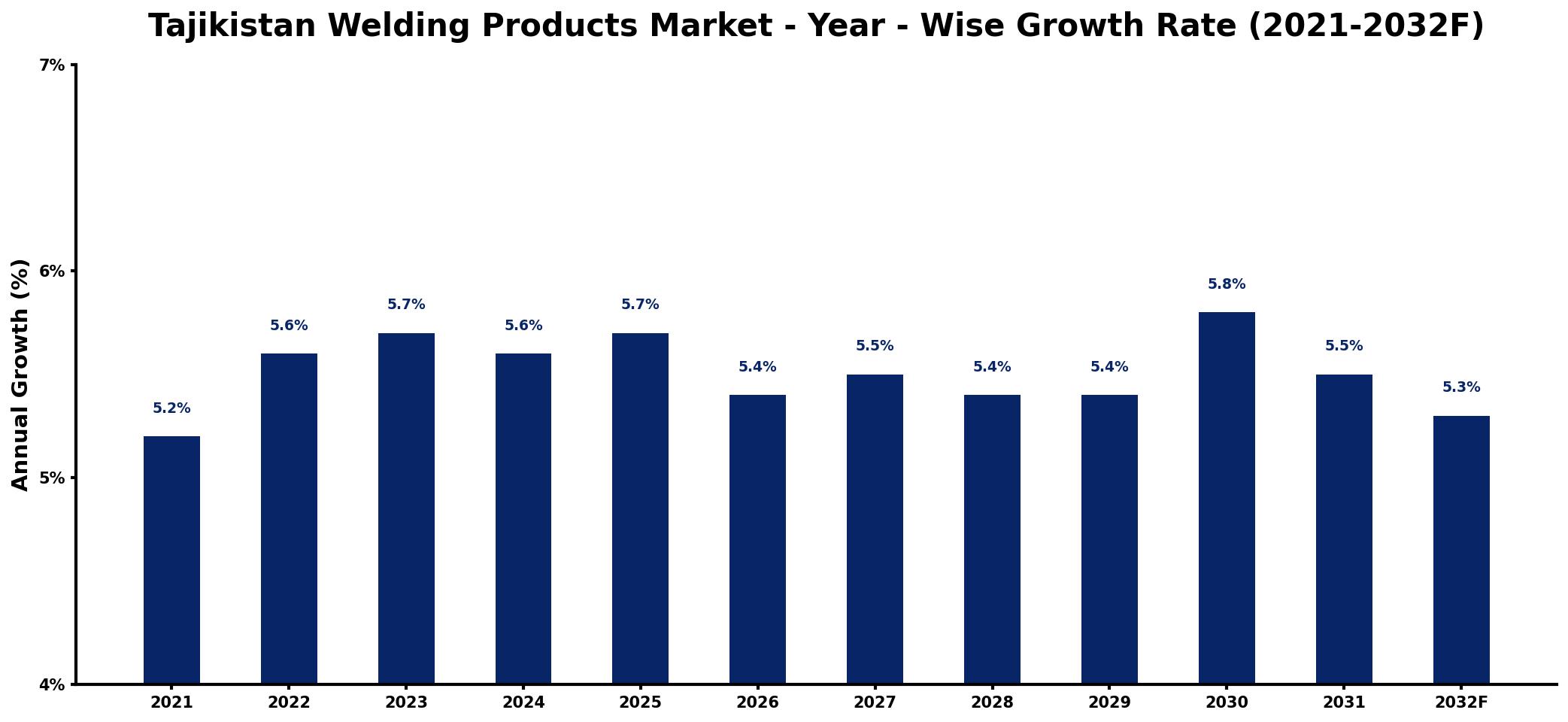 Tajikistan Welding Products Market Year-wise Growth Rate and Key Drivers
