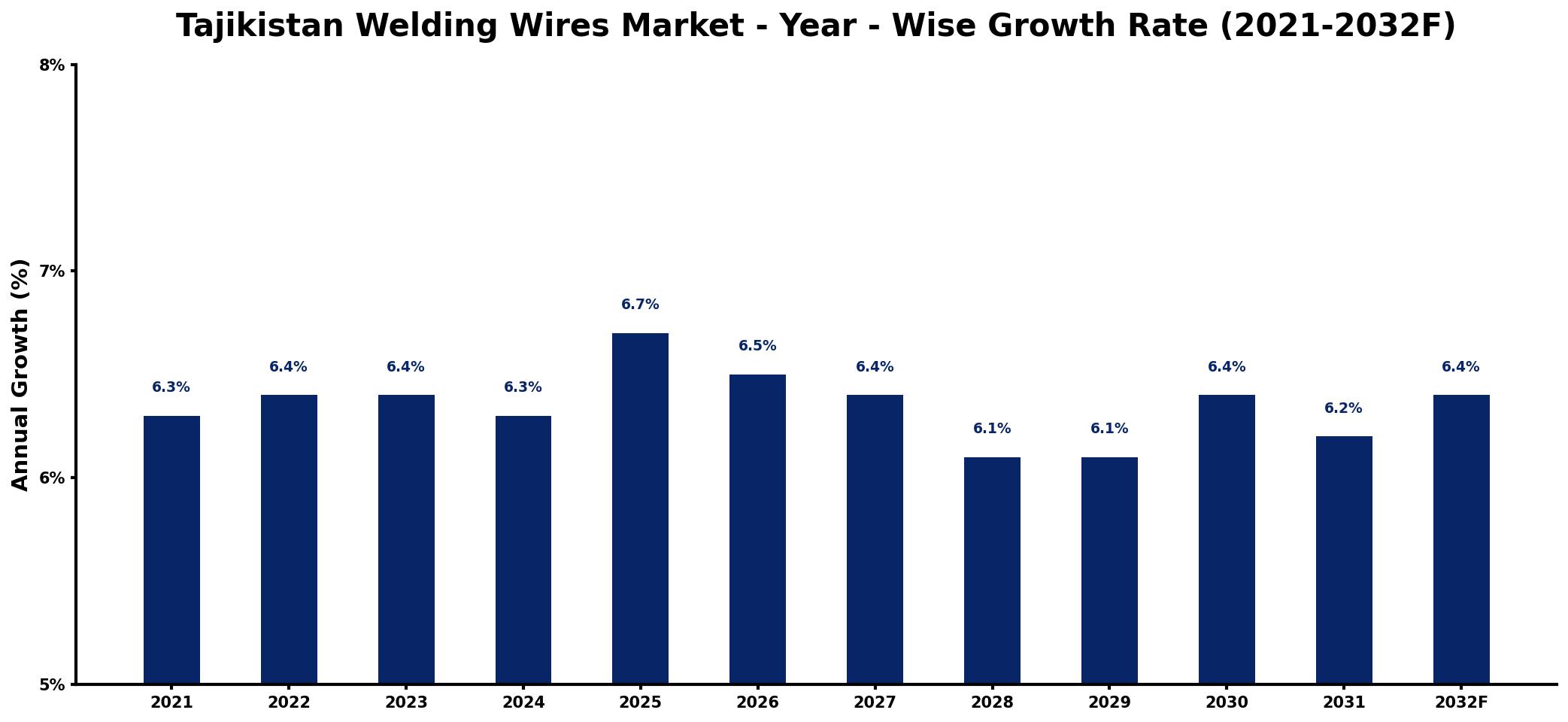 Tajikistan Welding Wires Market Year-wise Growth Rate and Key Drivers